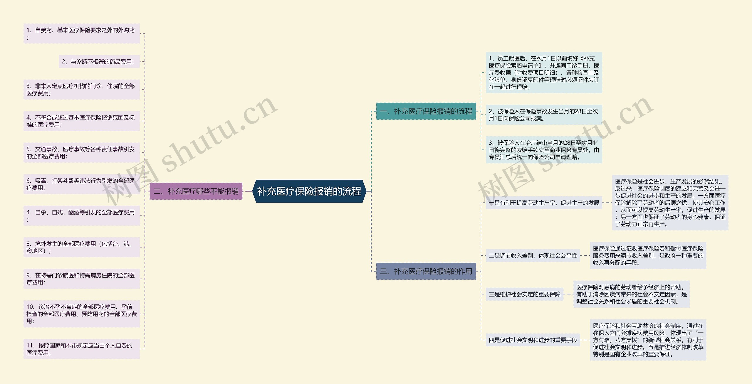 补充医疗保险报销的流程 补充医疗保险报销的流程