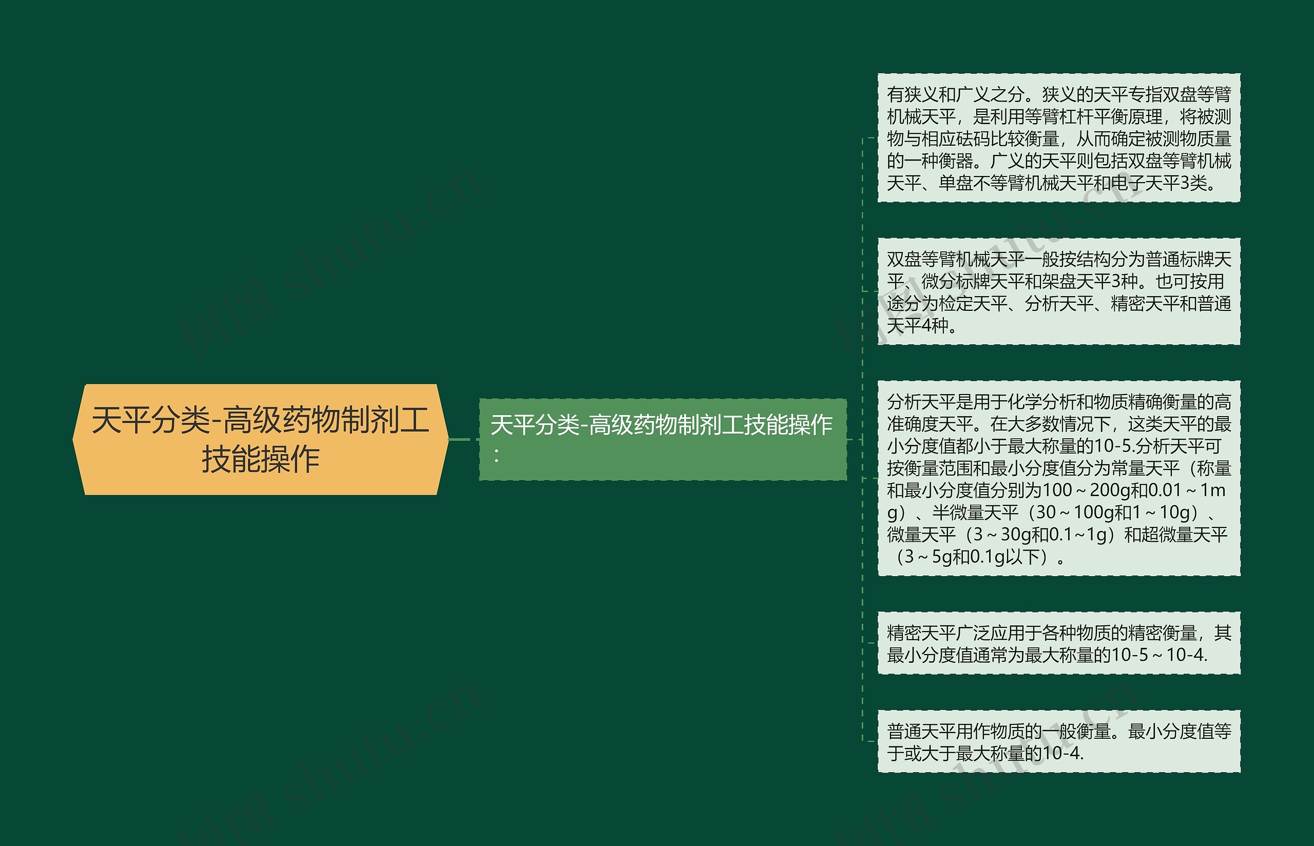 天平分类-高级药物制剂工技能操作思维导图