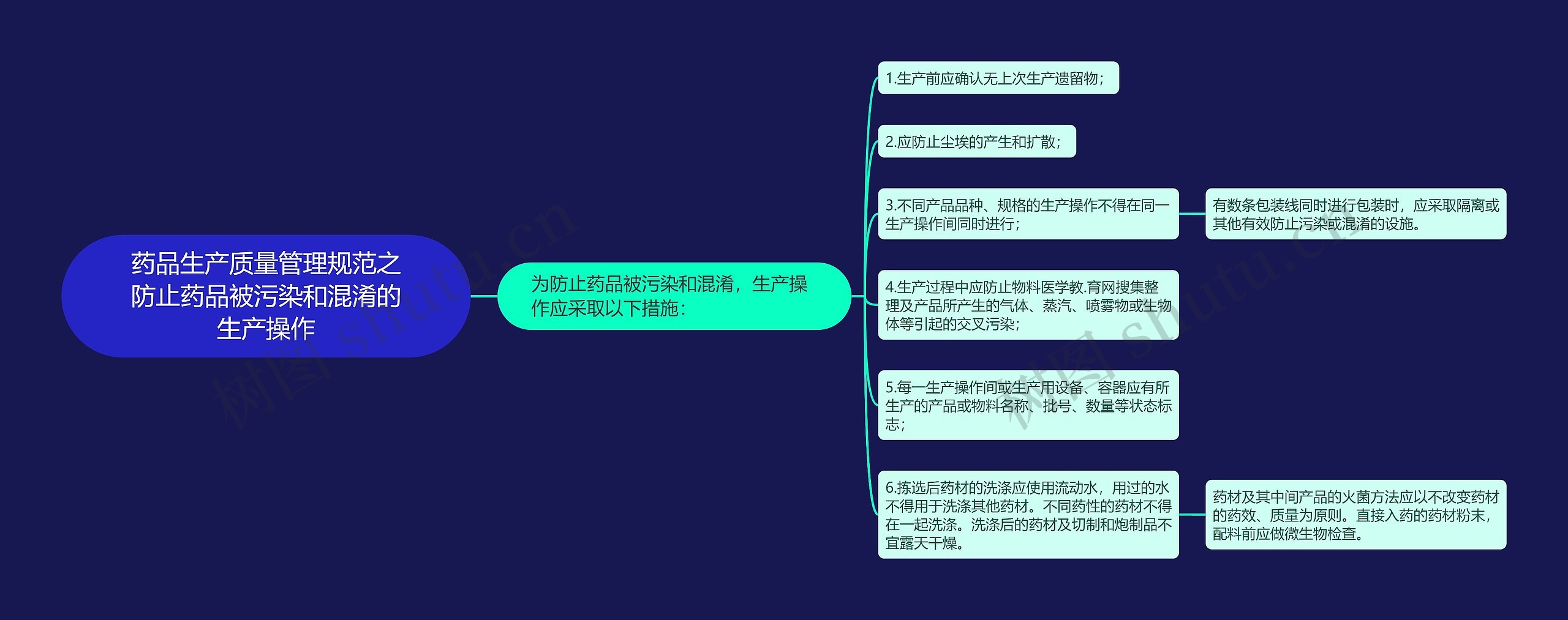 药品生产质量管理规范之防止药品被污染和混淆的生产操作思维导图