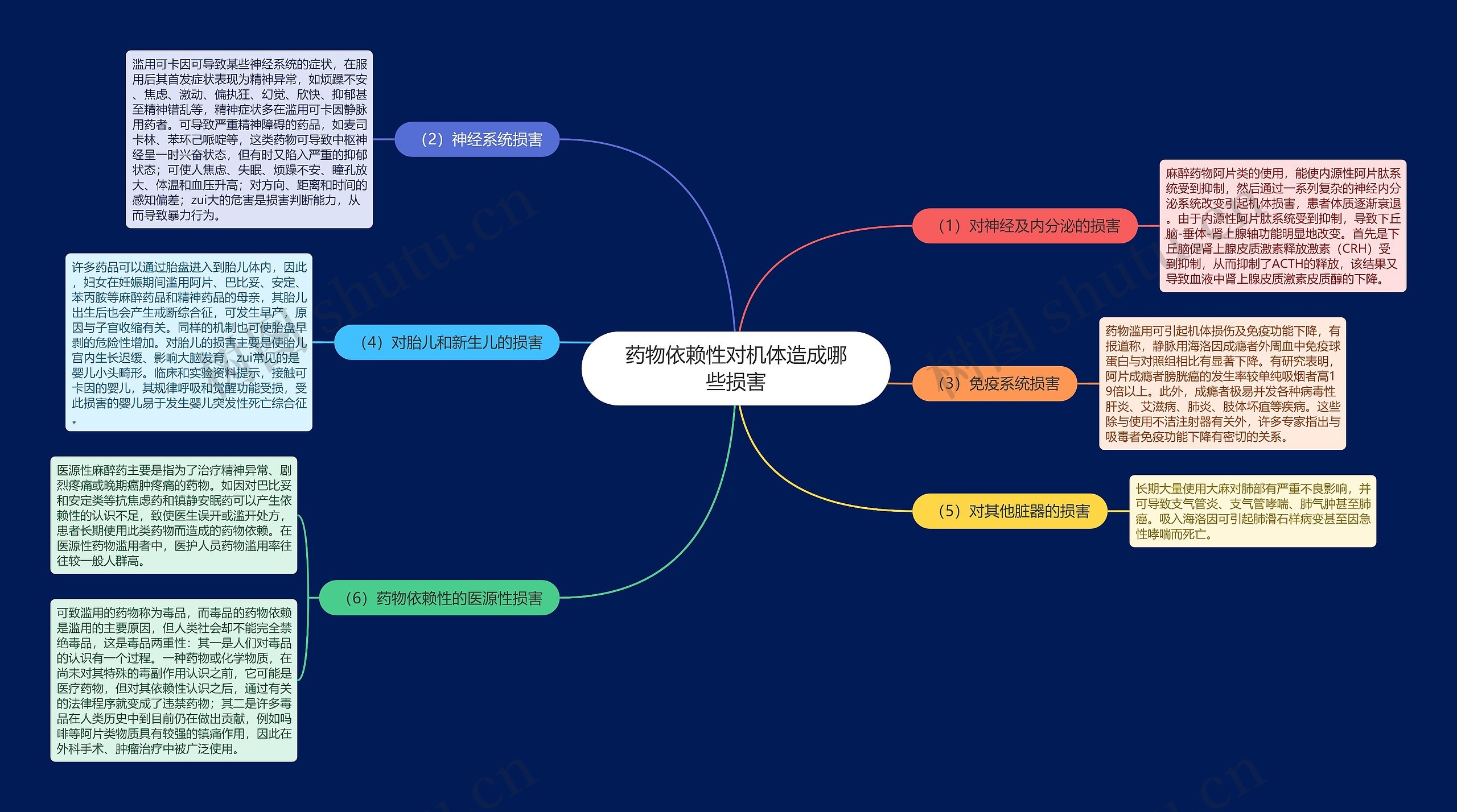 药物依赖性对机体造成哪些损害思维导图