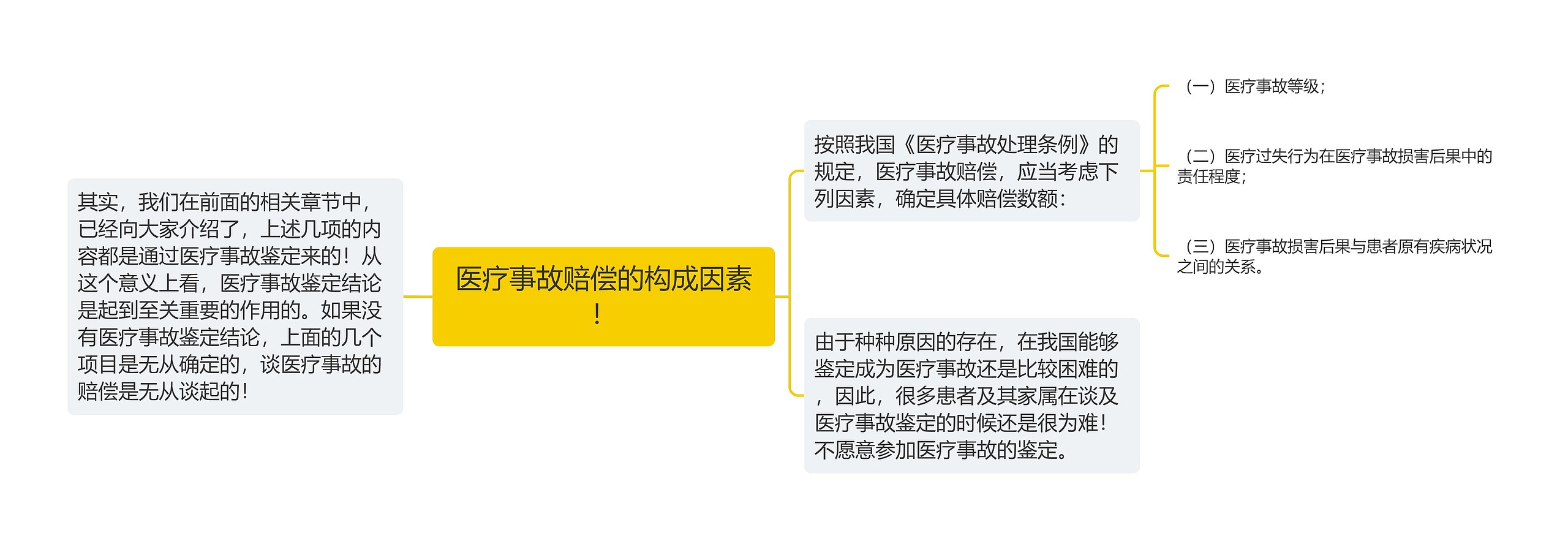 医疗事故赔偿的构成因素！