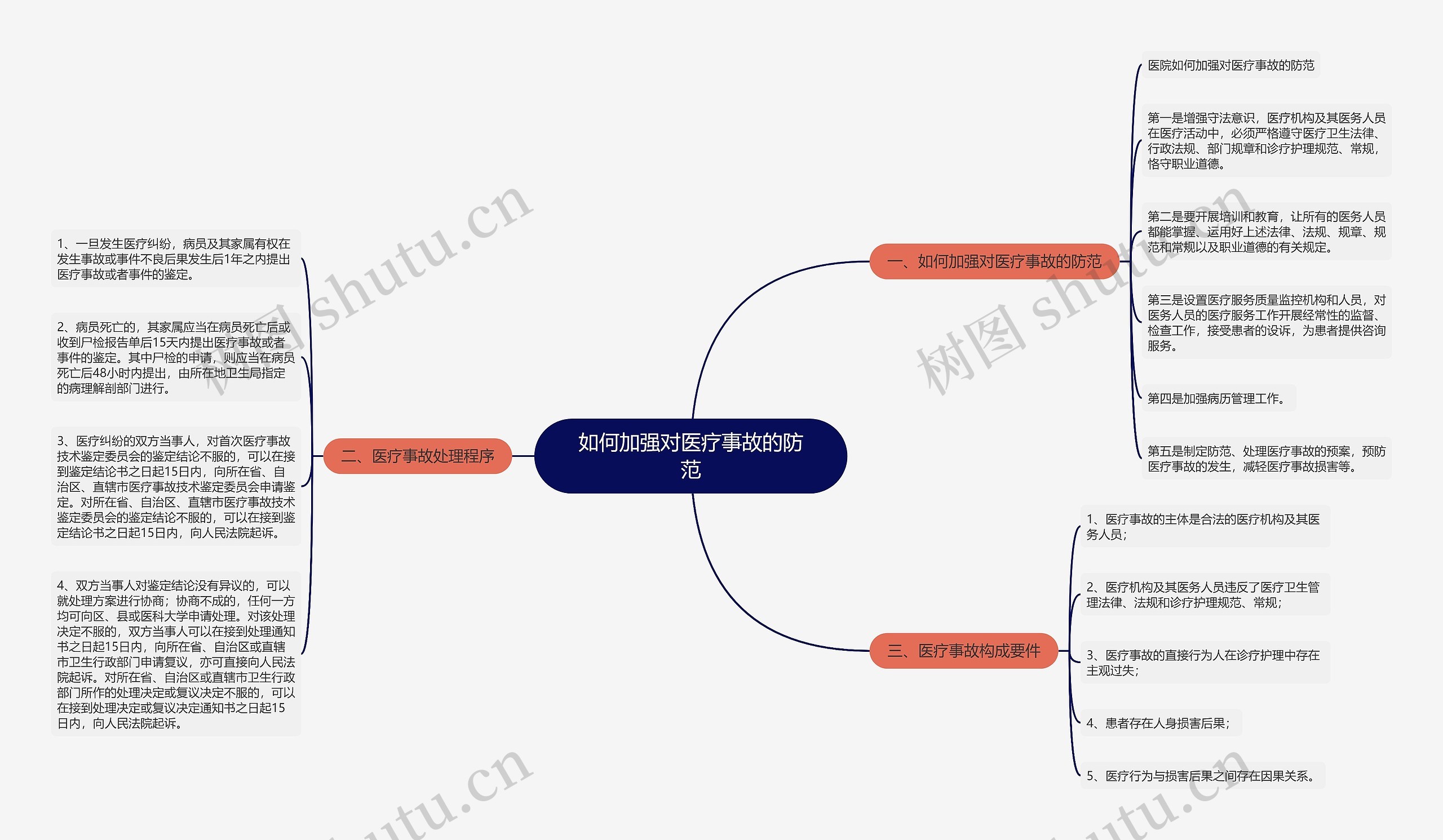 如何加强对医疗事故的防范思维导图