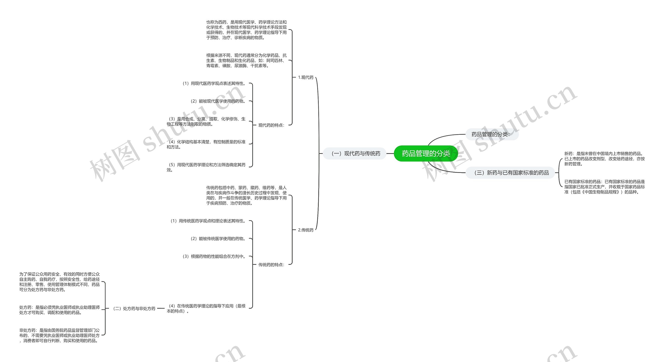 药品管理的分类思维导图