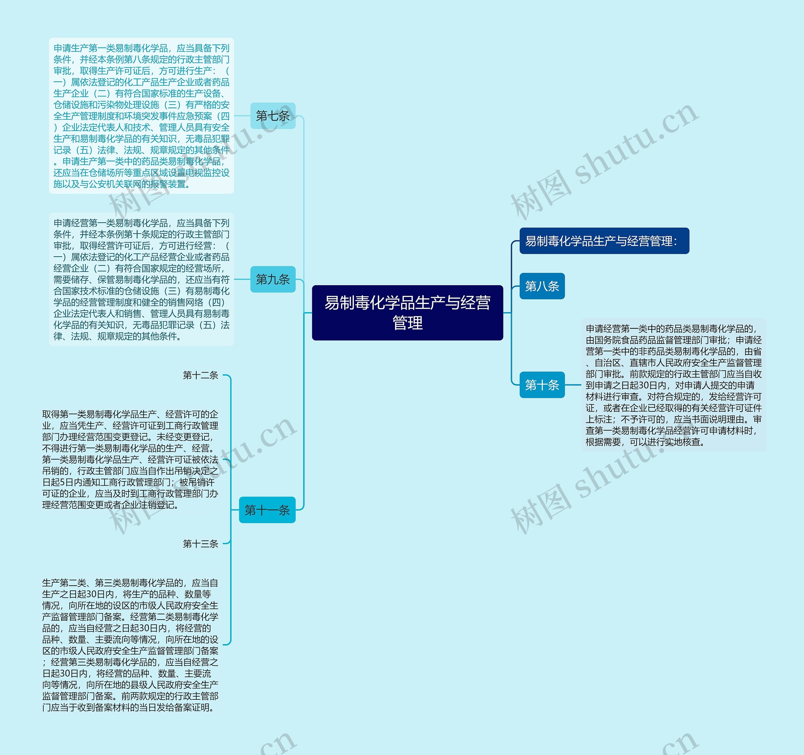 易制毒化学品生产与经营管理思维导图