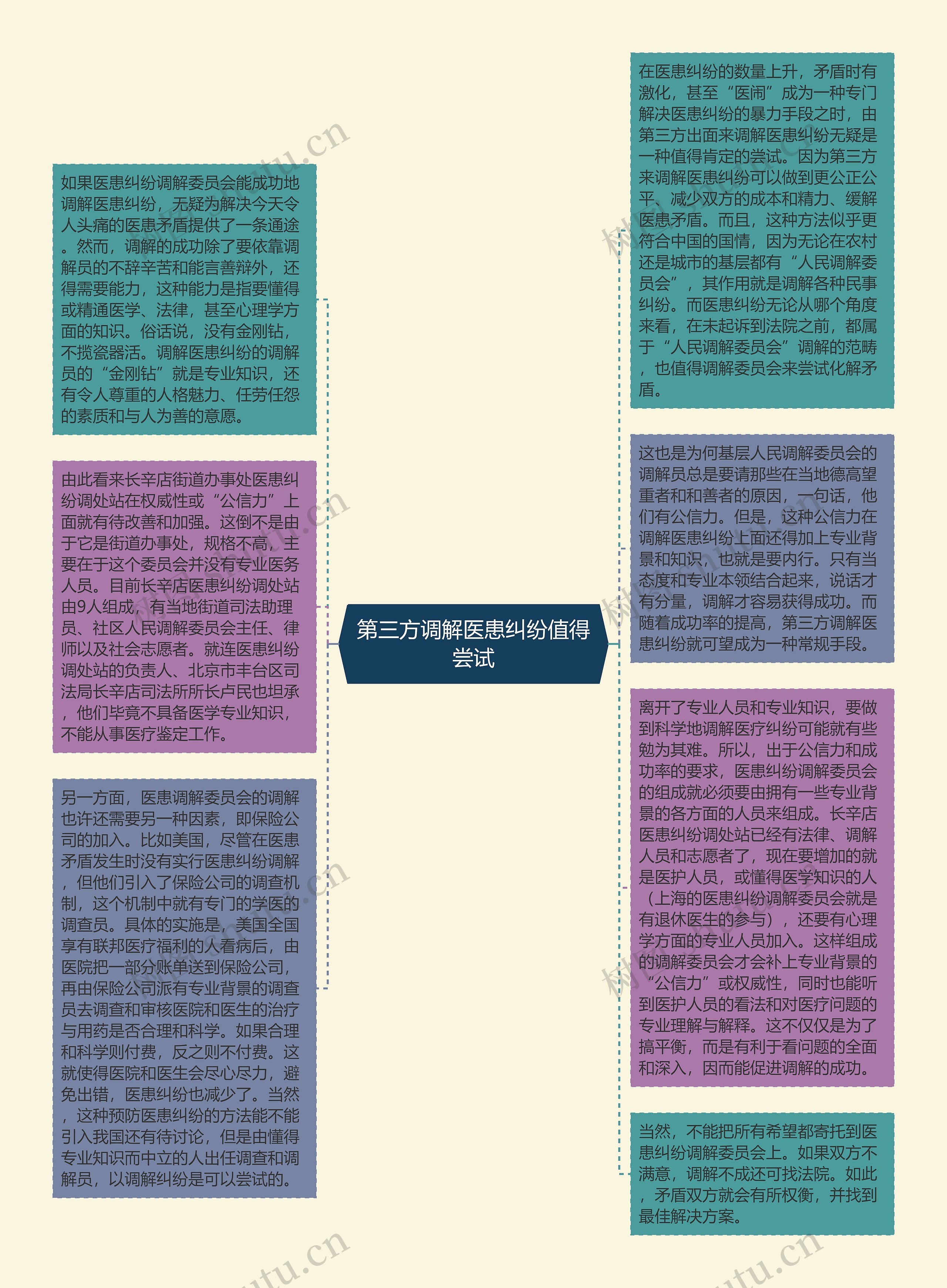 第三方调解医患纠纷值得尝试思维导图