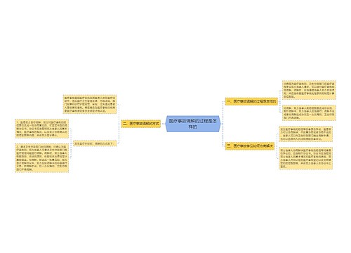 医疗事故调解的过程是怎样的