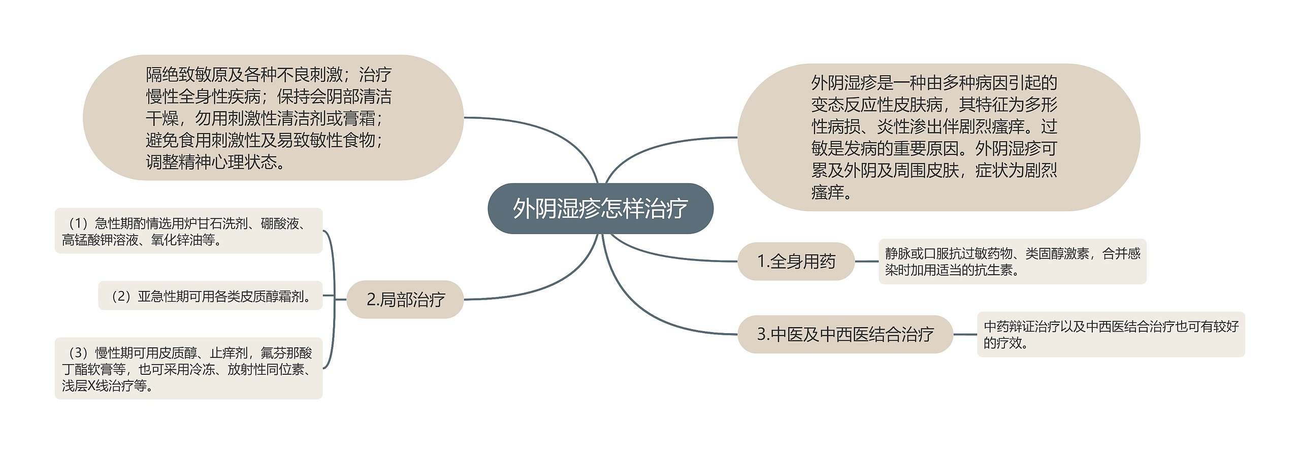 外阴湿疹怎样治疗思维导图