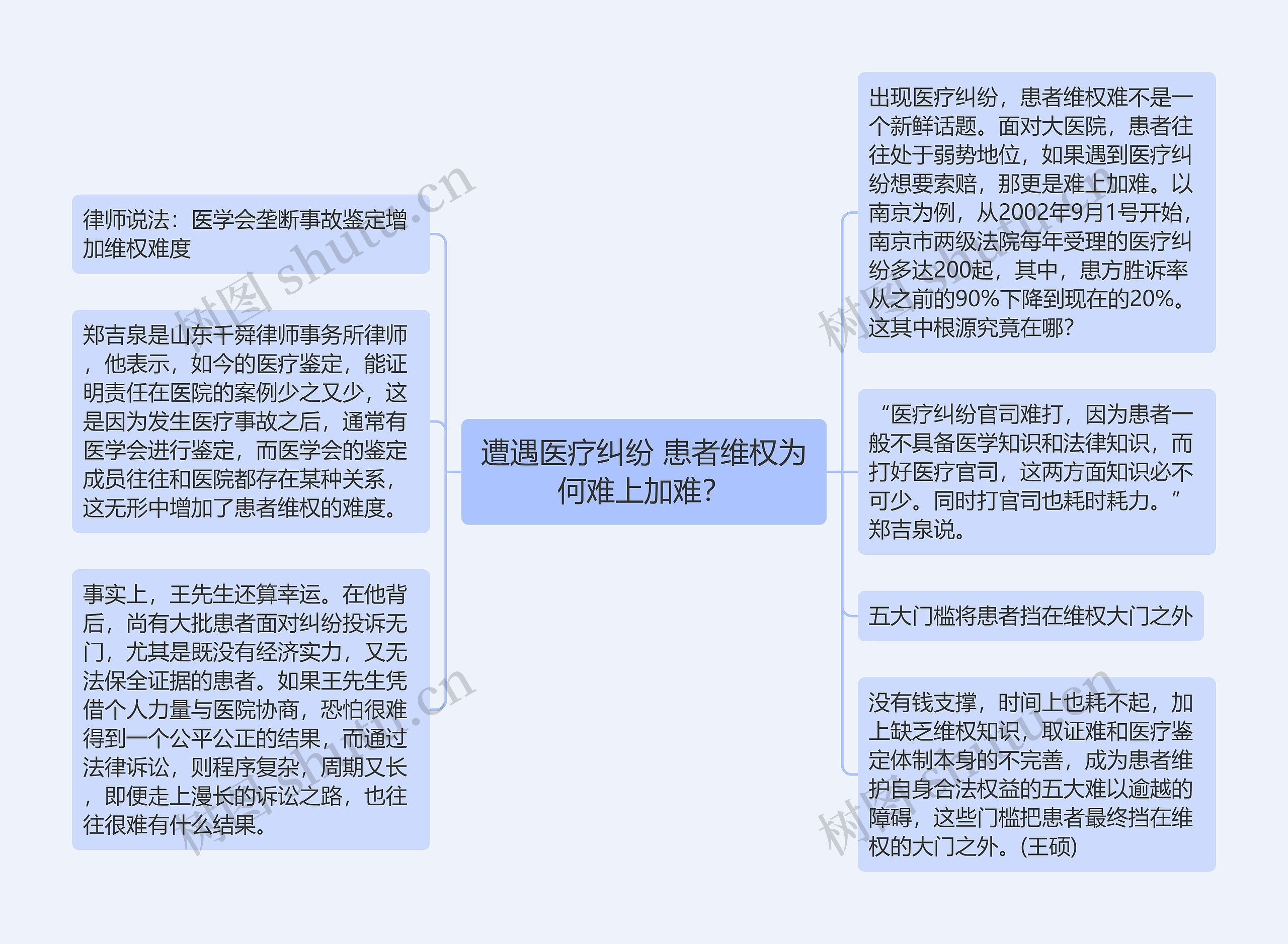 遭遇医疗纠纷 患者维权为何难上加难？思维导图