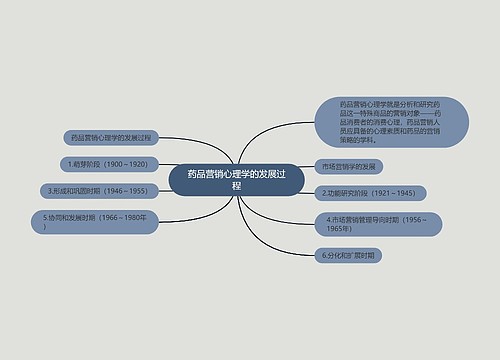 药品营销心理学的发展过程