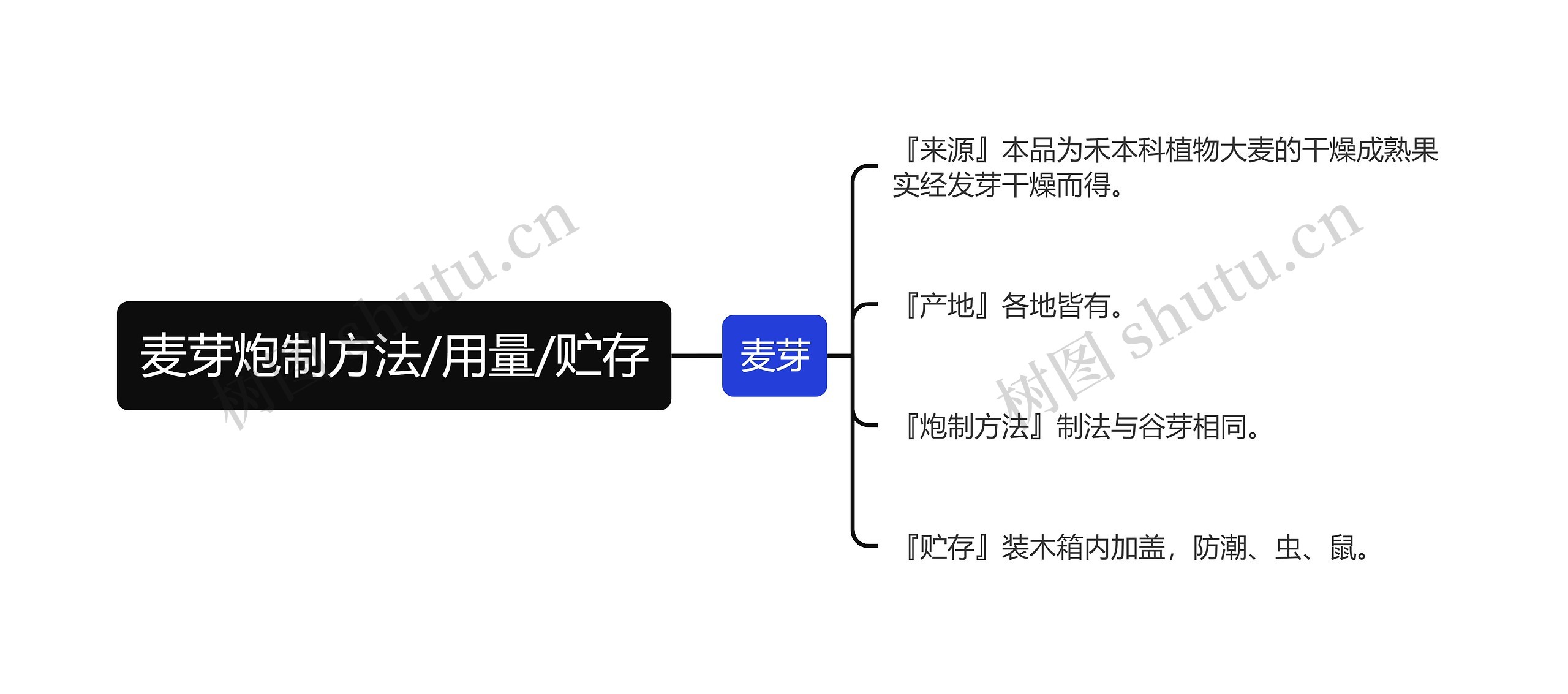 麦芽炮制方法/用量/贮存思维导图