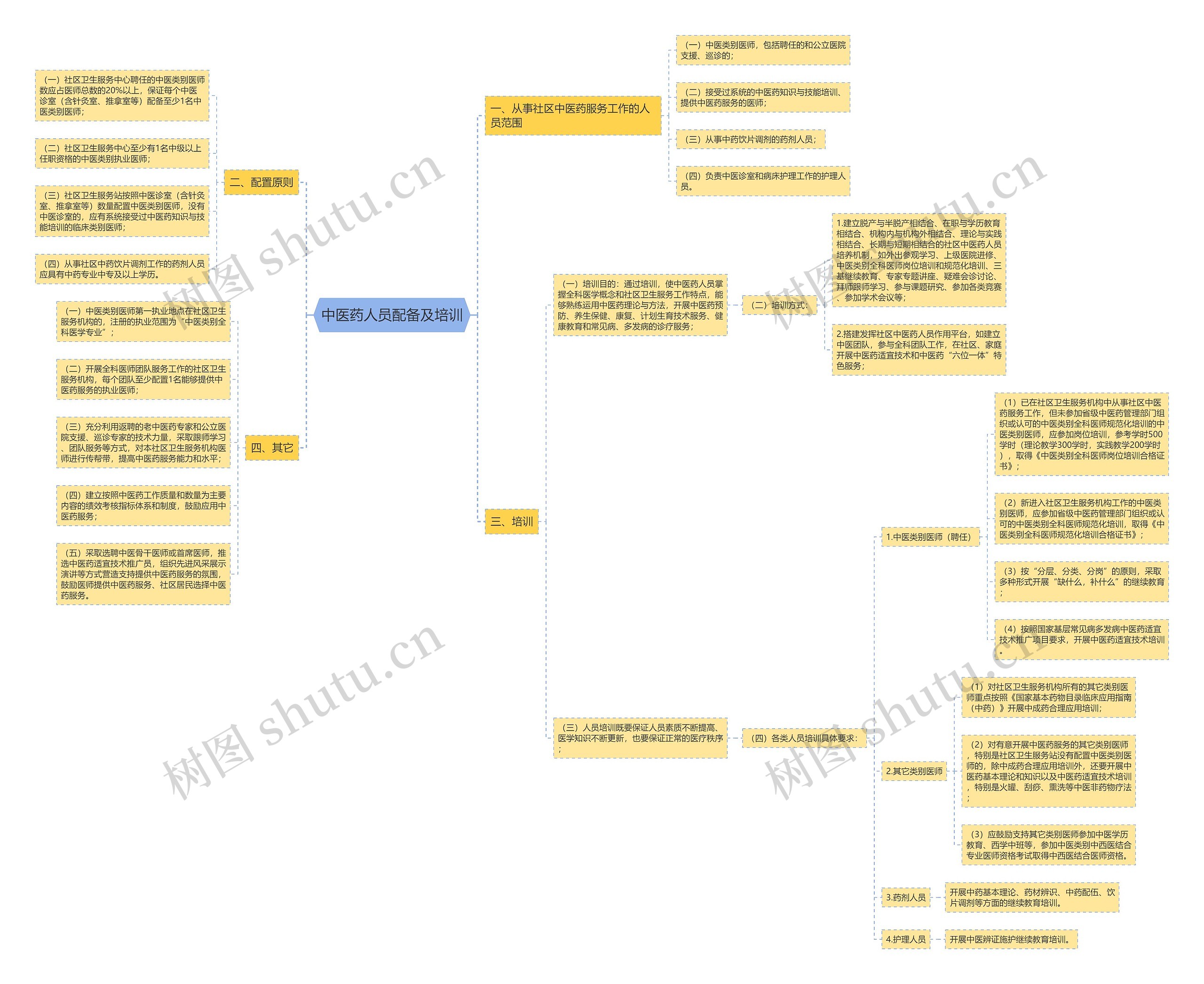 中医药人员配备及培训 中医药人员配备及培训