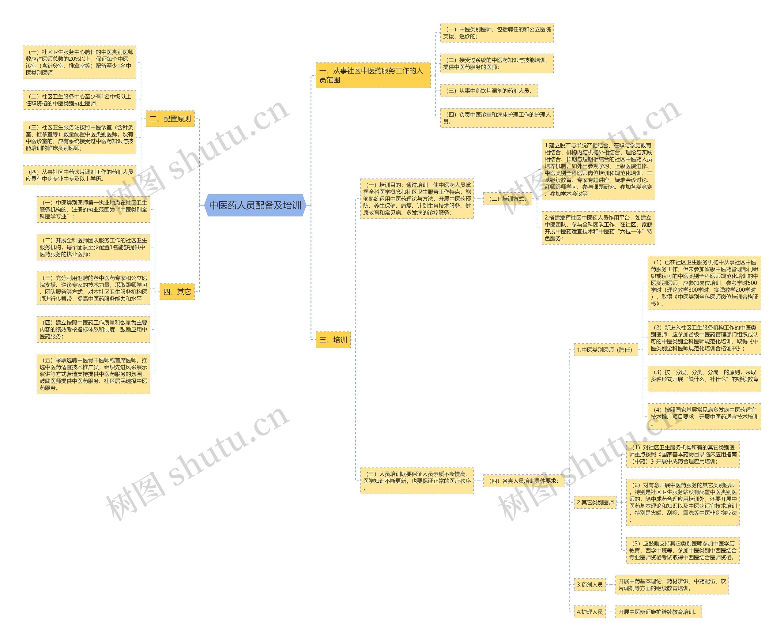 中医药人员配备及培训思维导图
