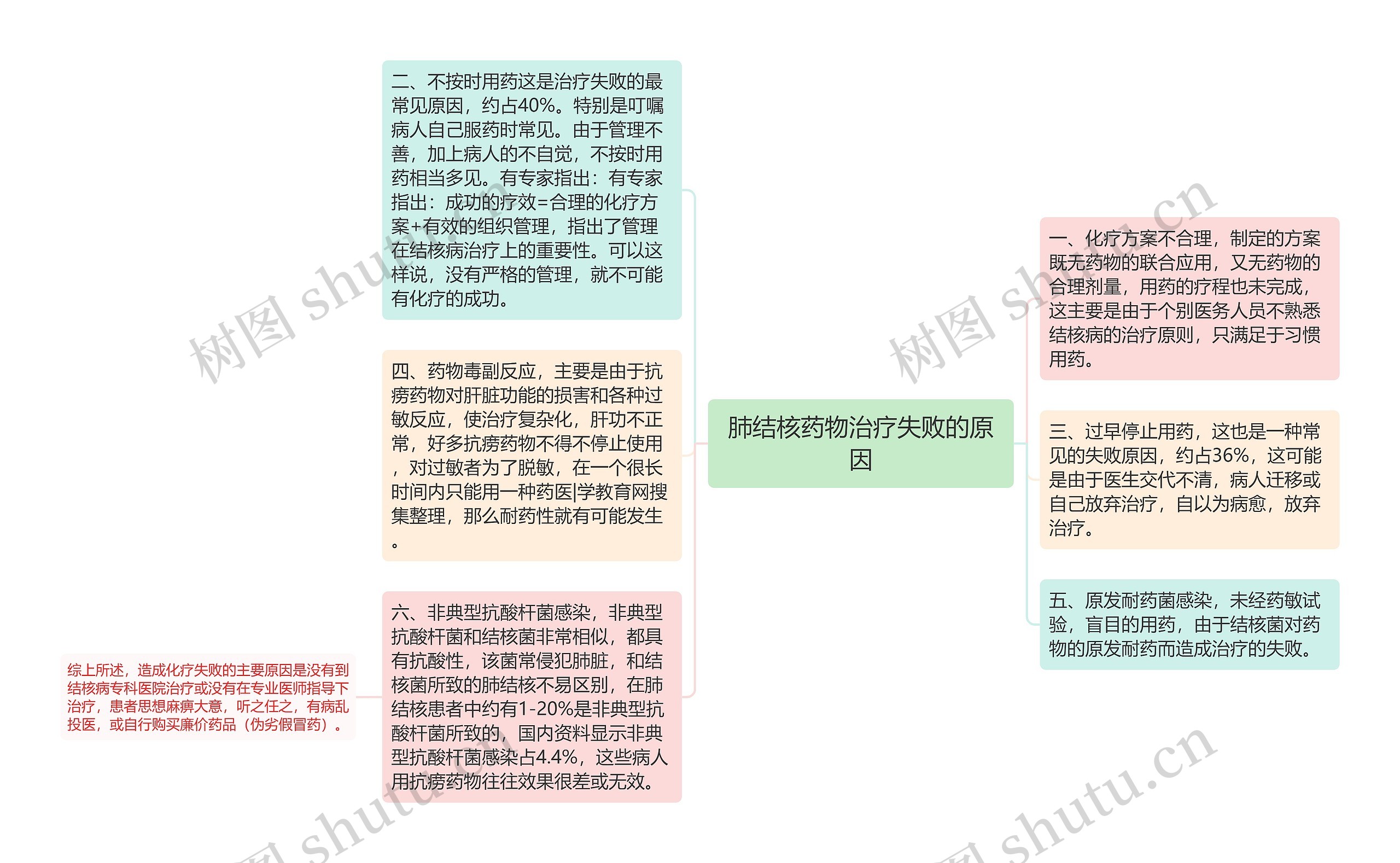 肺结核药物治疗失败的原因