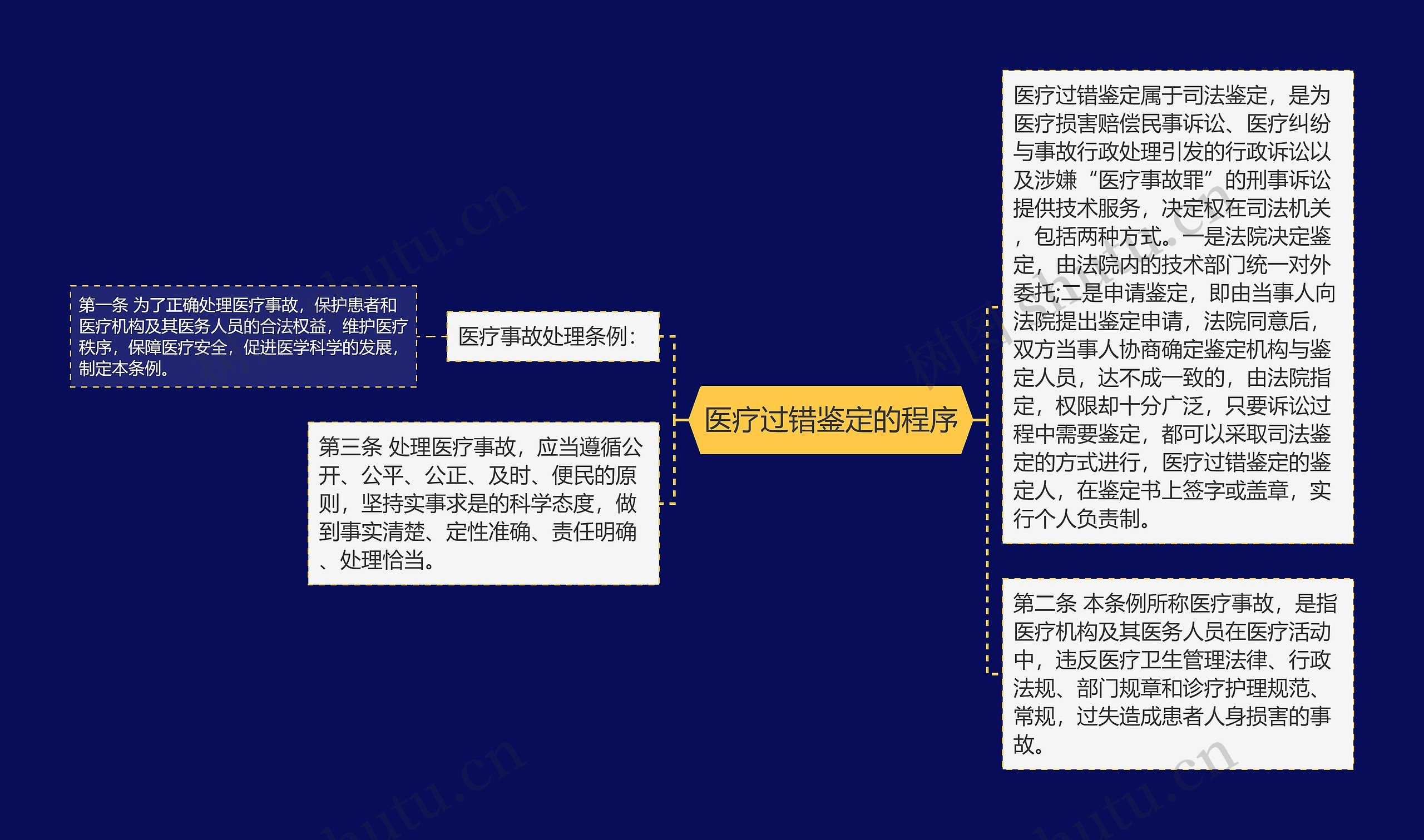 医疗过错鉴定的程序思维导图