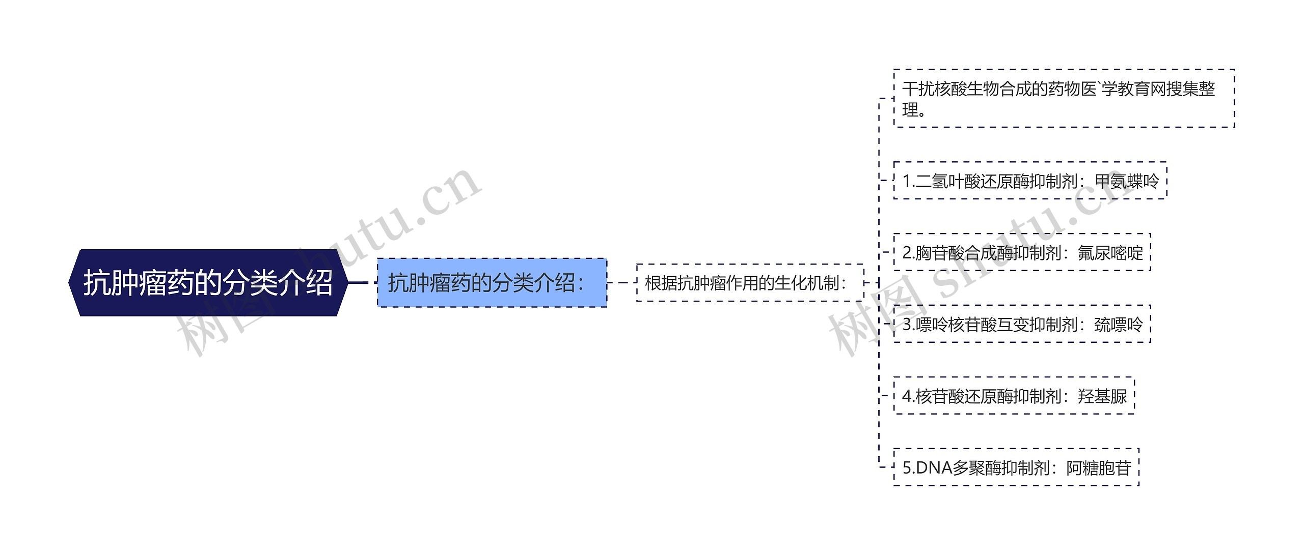 抗肿瘤药的分类介绍