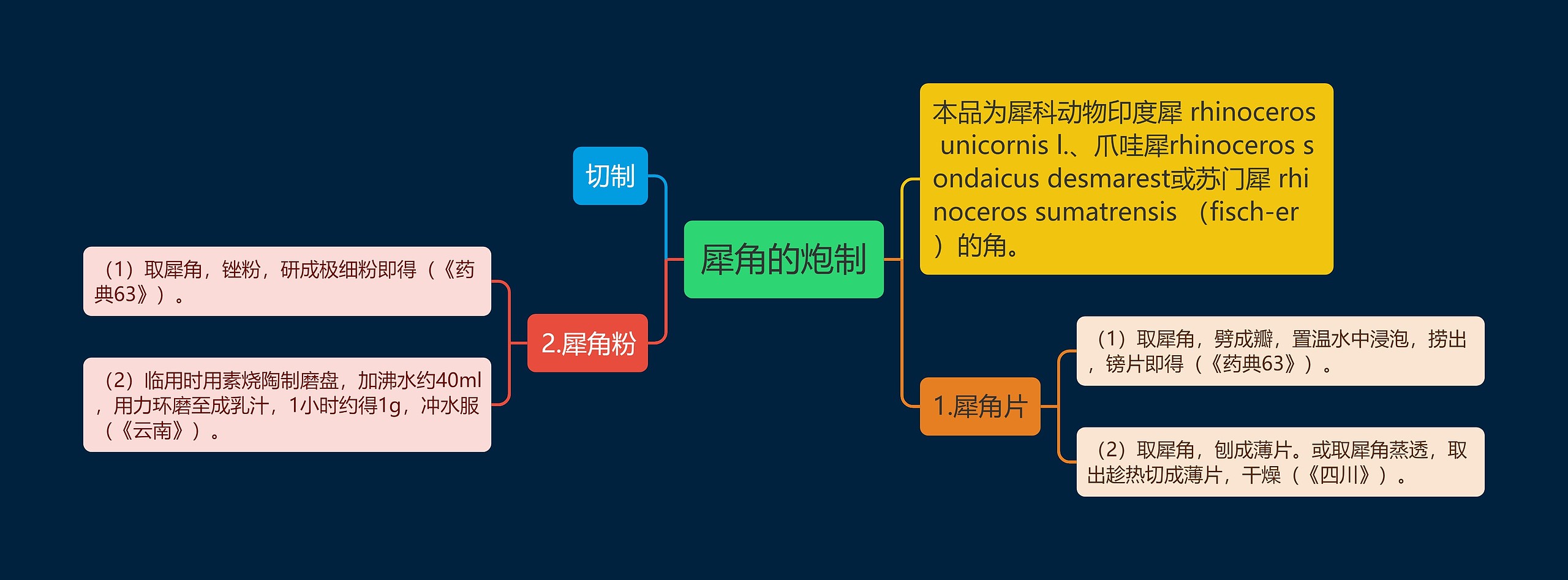 犀角的炮制思维导图