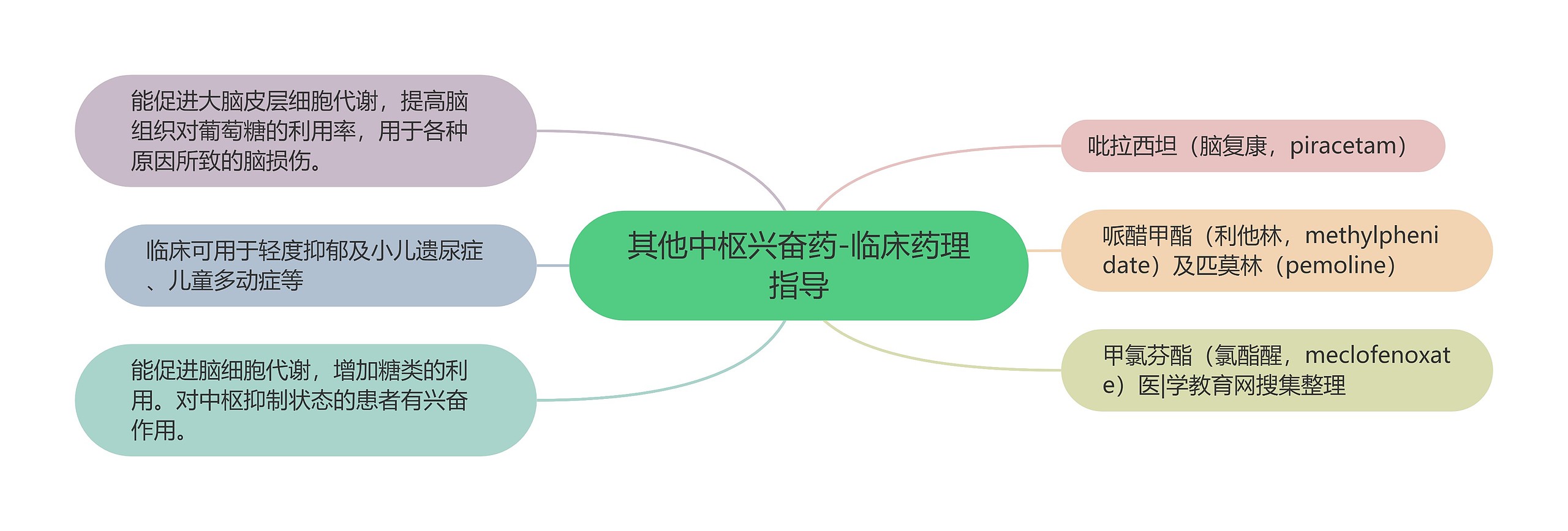 其他中枢兴奋药-临床药理指导