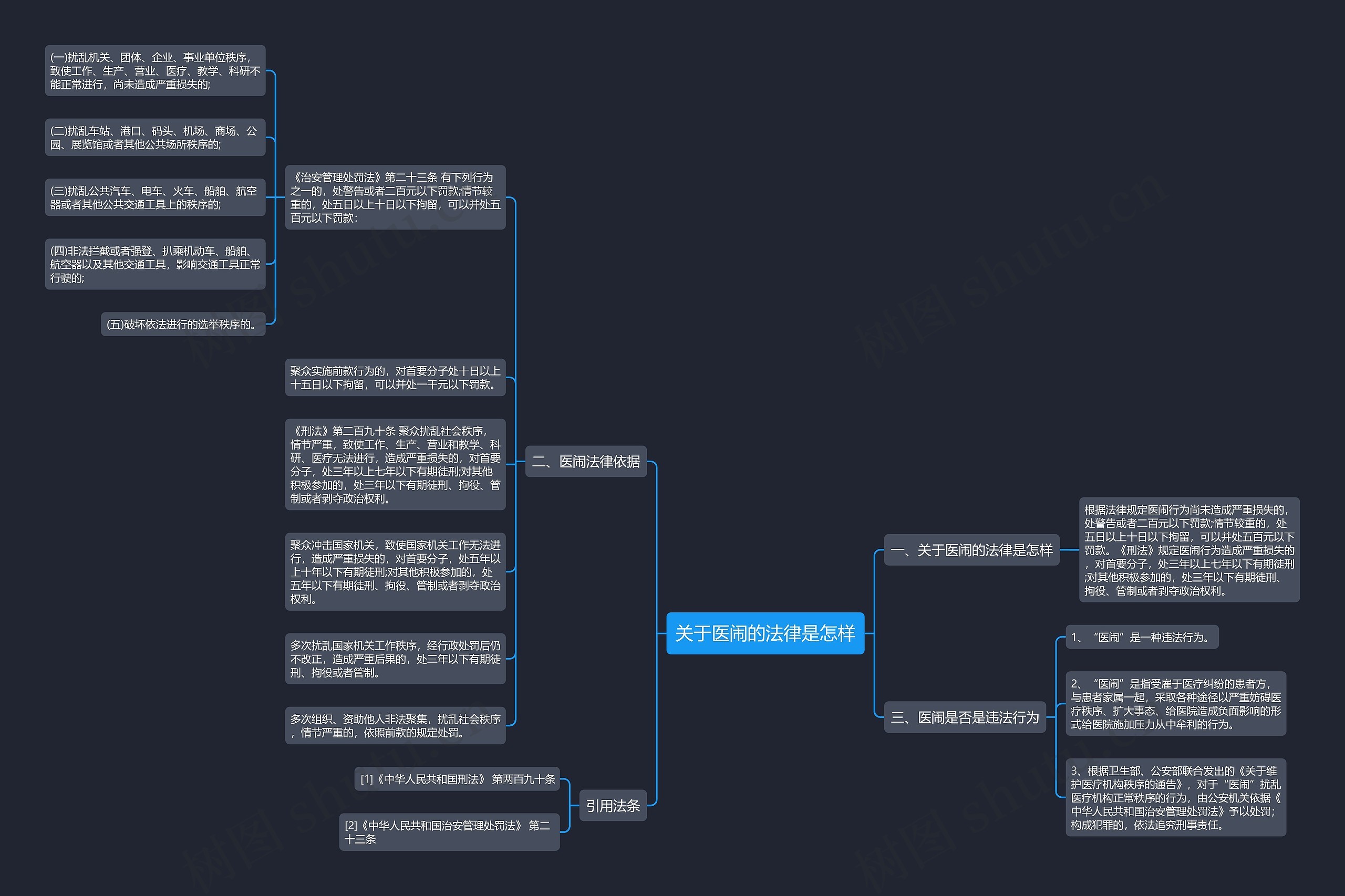 关于医闹的法律是怎样思维导图