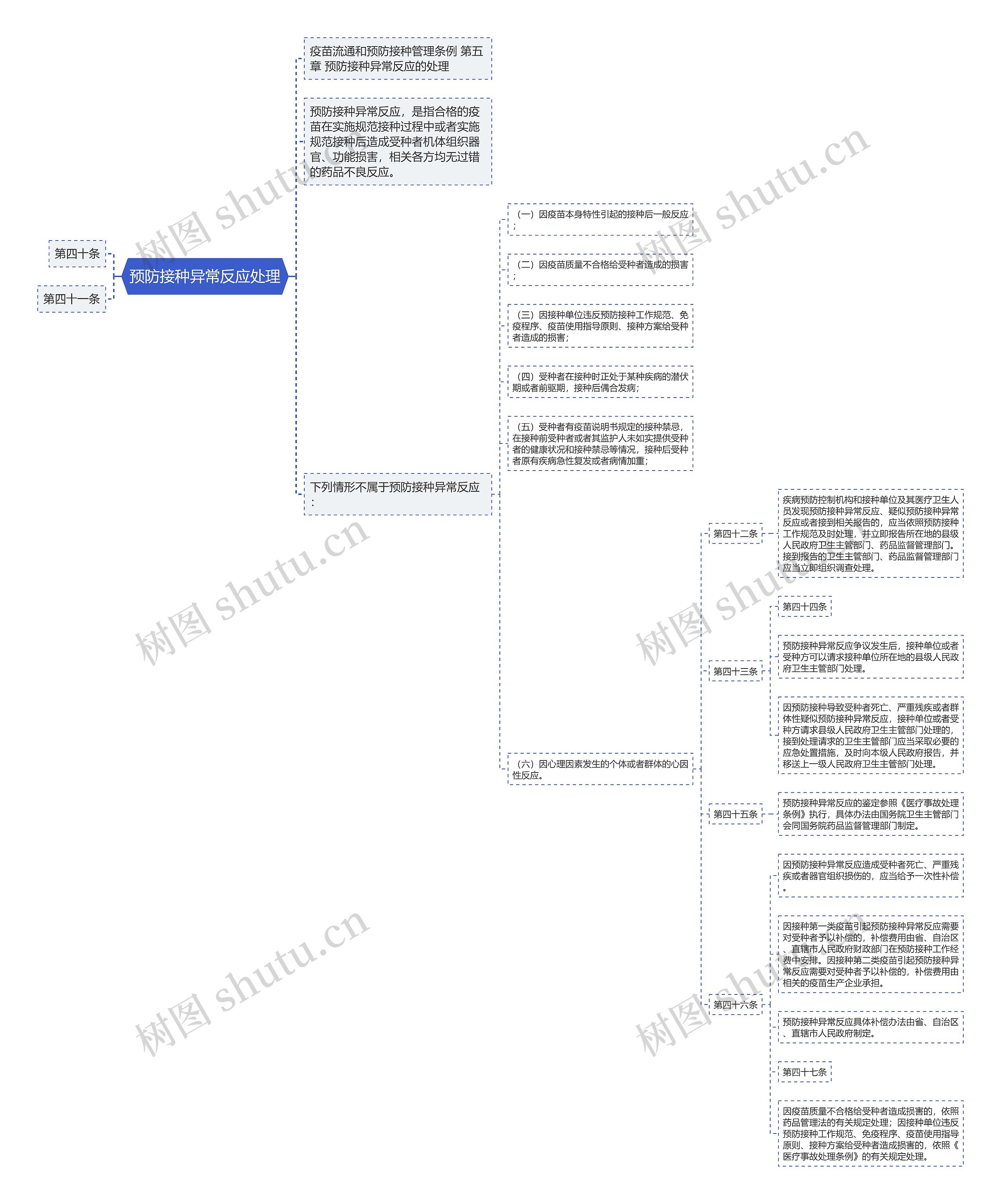 预防接种异常反应处理思维导图