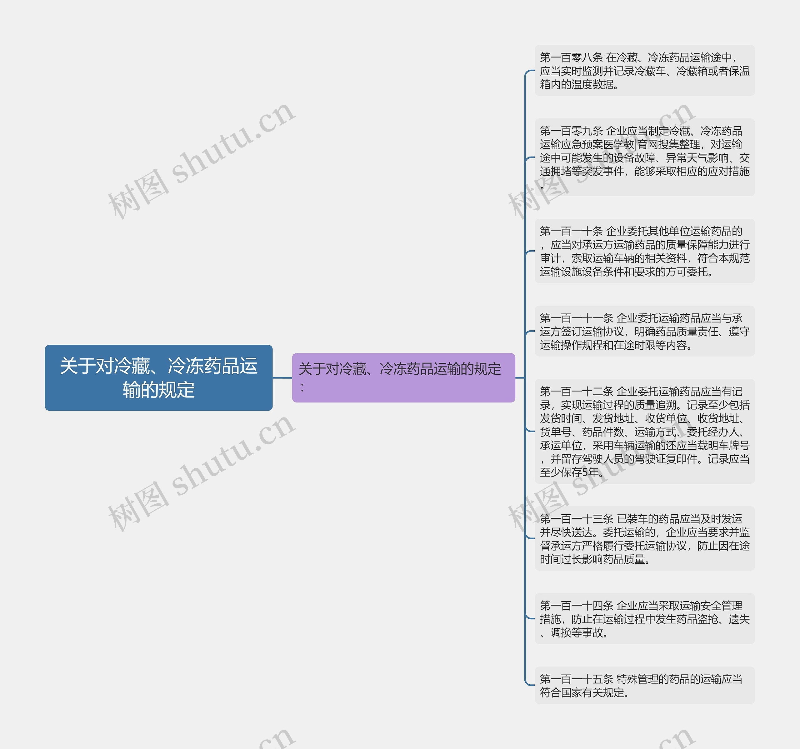 关于对冷藏、冷冻药品运输的规定思维导图