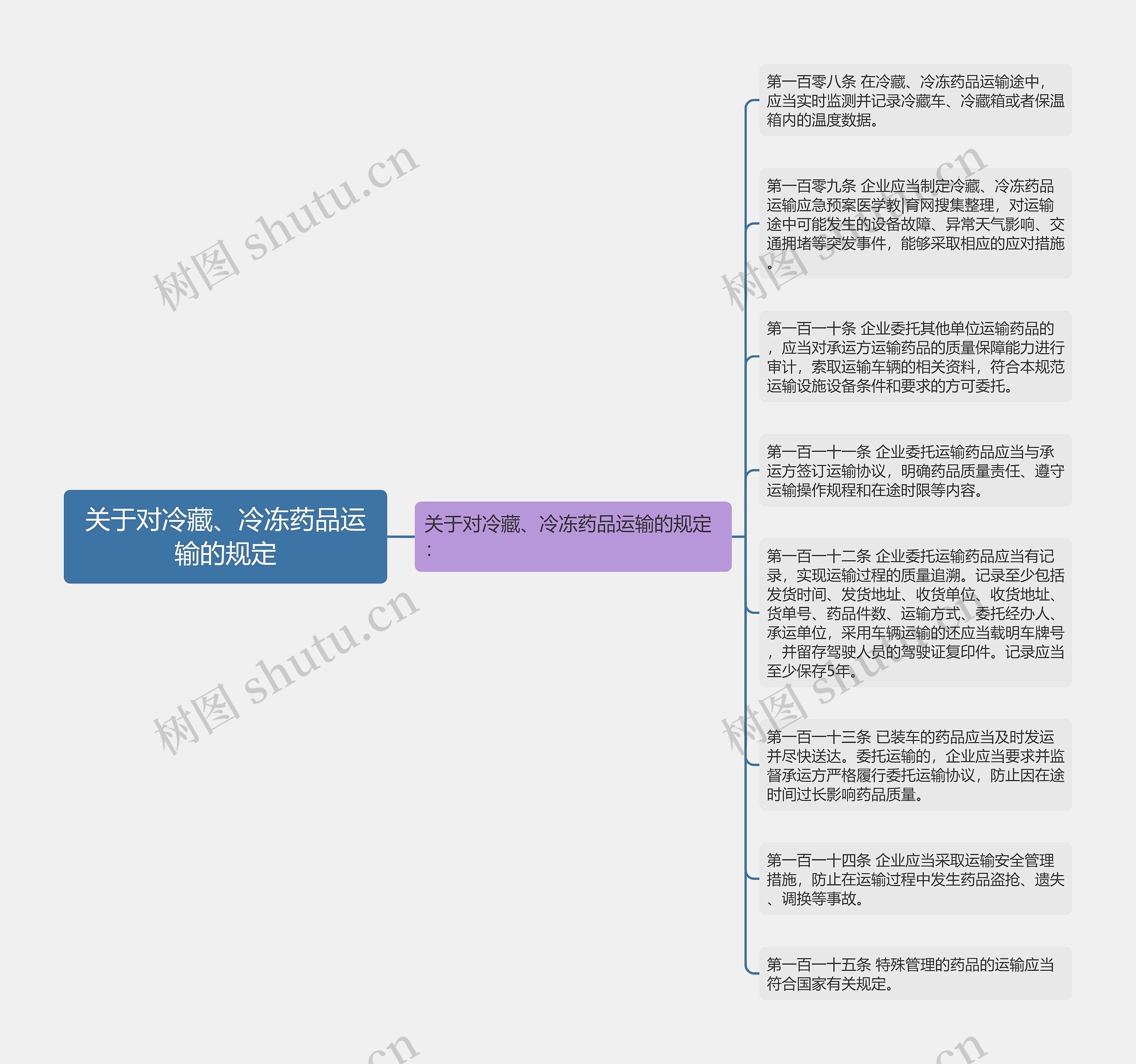 关于对冷藏、冷冻药品运输的规定 关于对冷藏、冷冻药品运输的规定