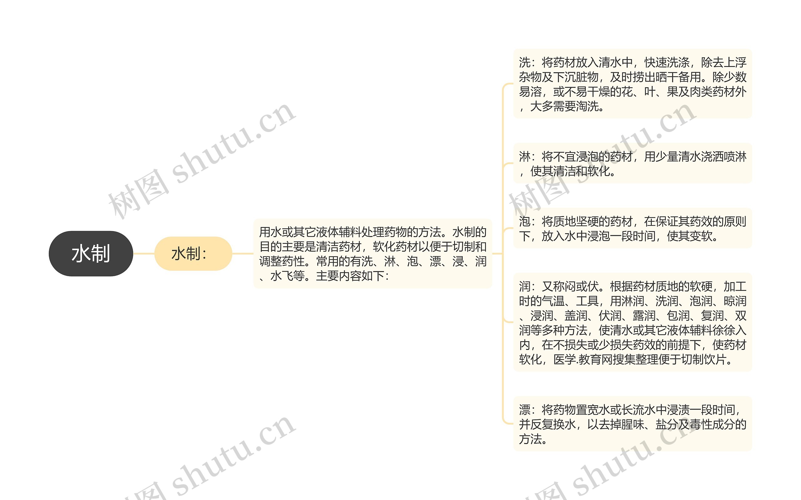 水制思维导图