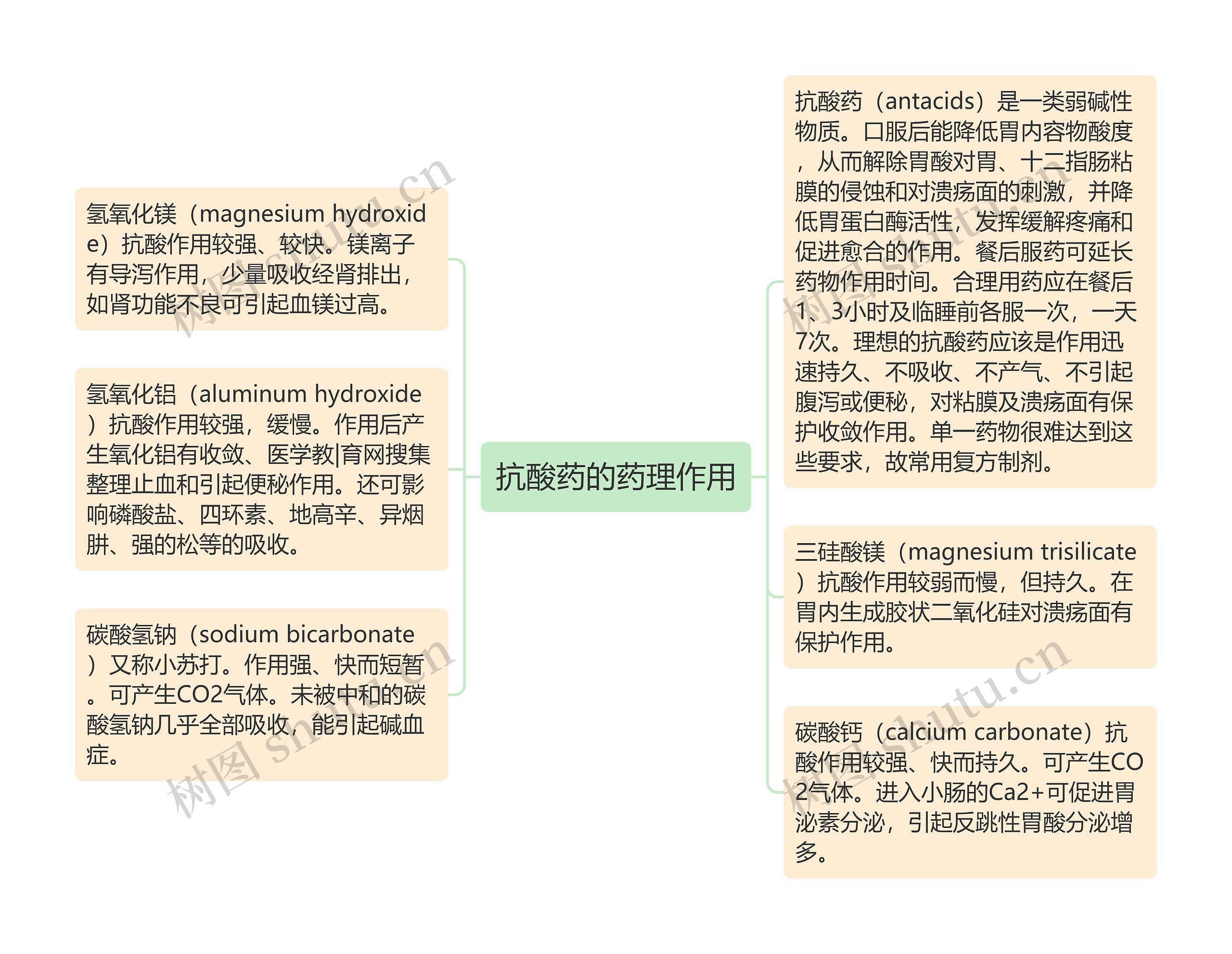 抗酸药的药理作用思维导图