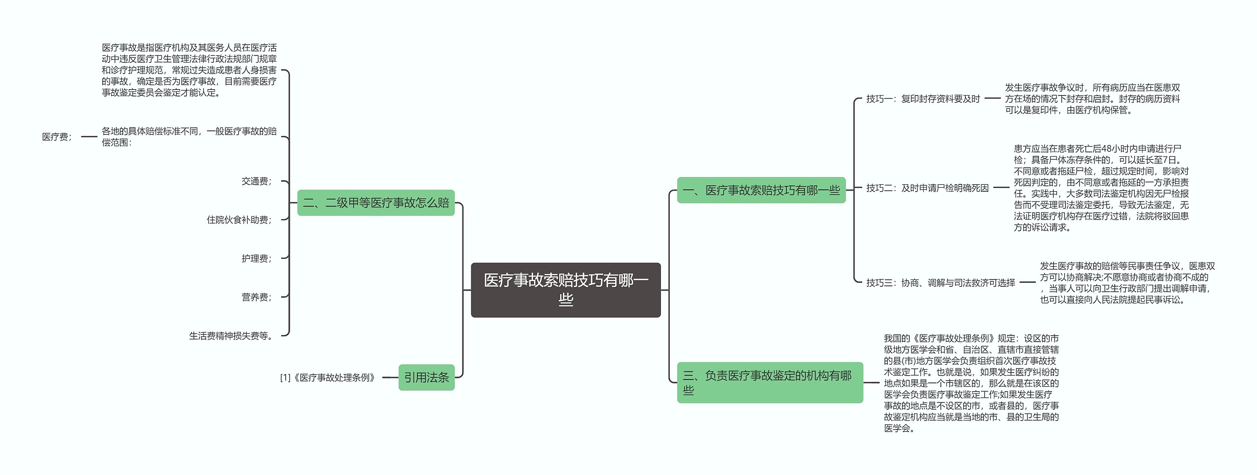 医疗事故索赔技巧有哪一些思维导图