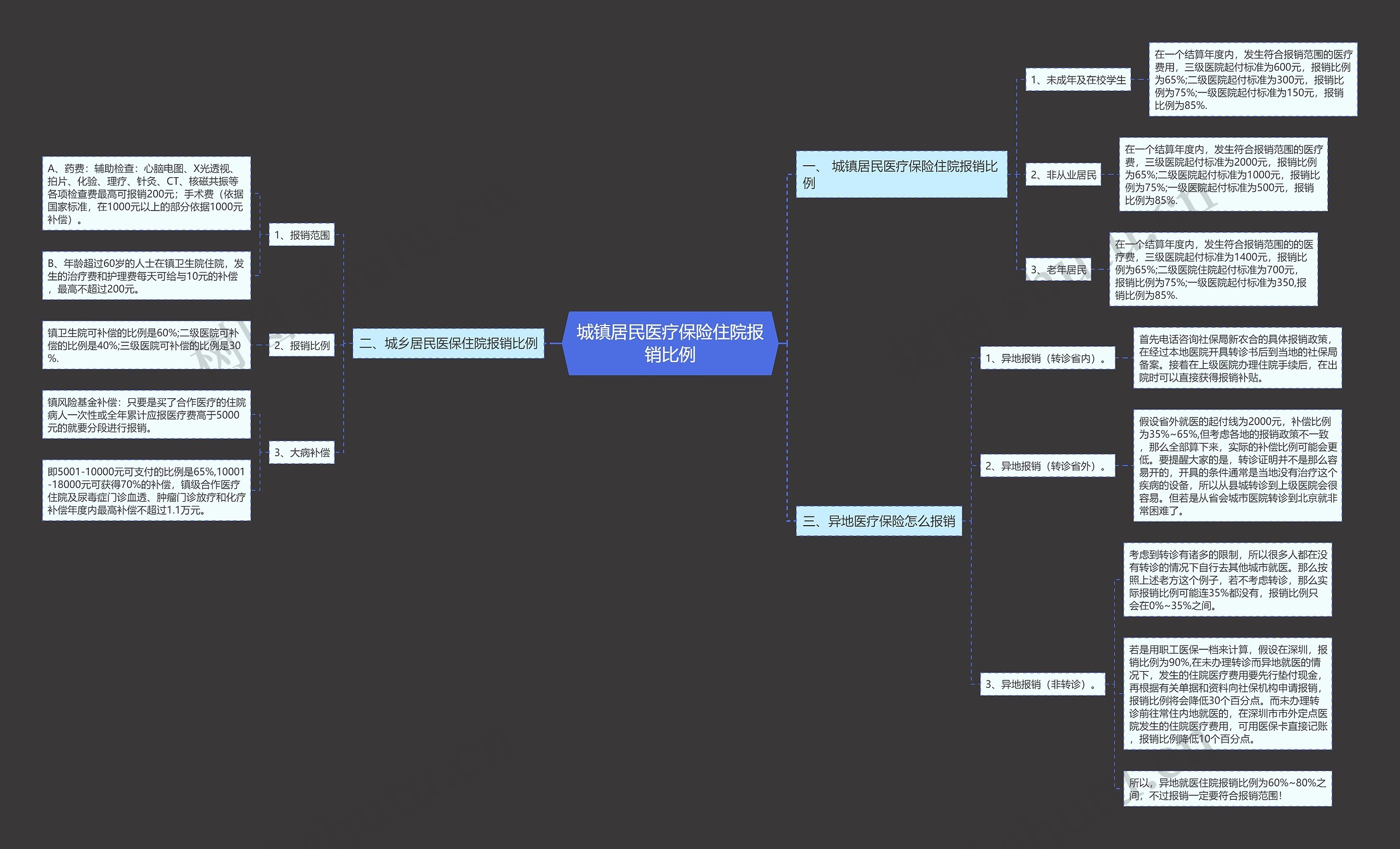 城镇居民医疗保险住院报销比例思维导图