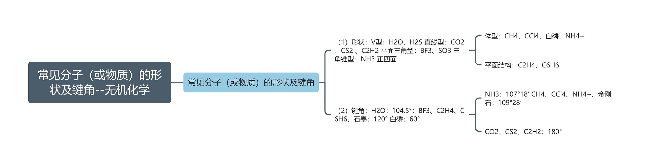 常见分子（或物质）的形状及键角--无机化学思维导图