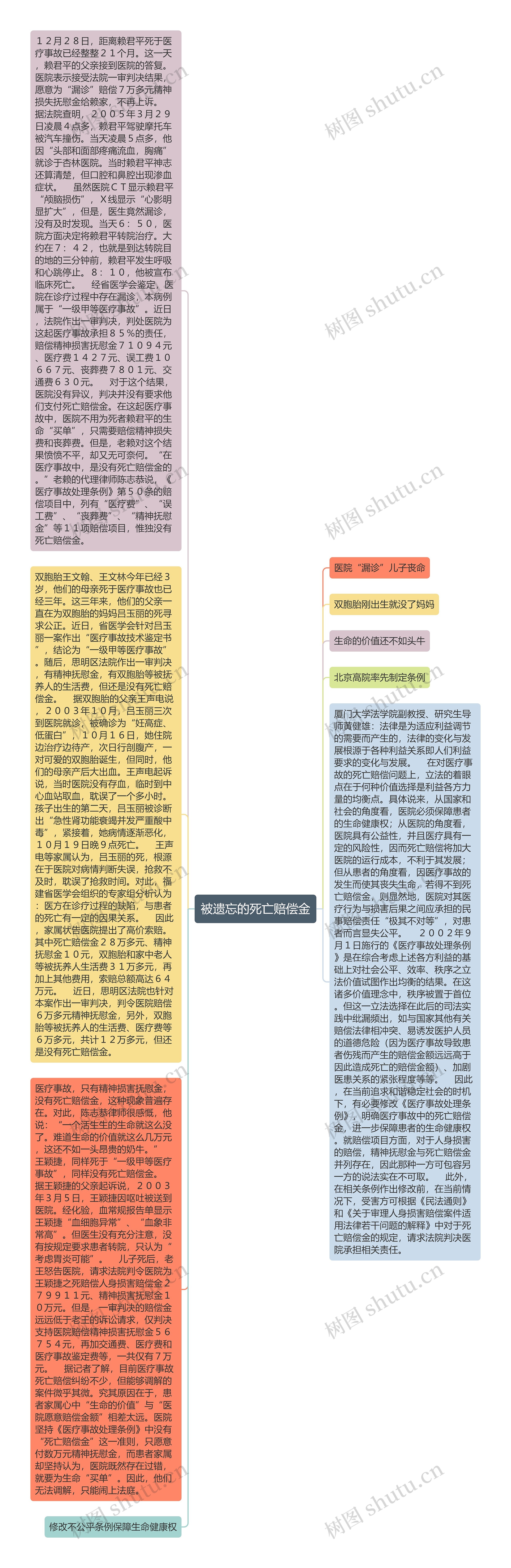 被遗忘的死亡赔偿金思维导图