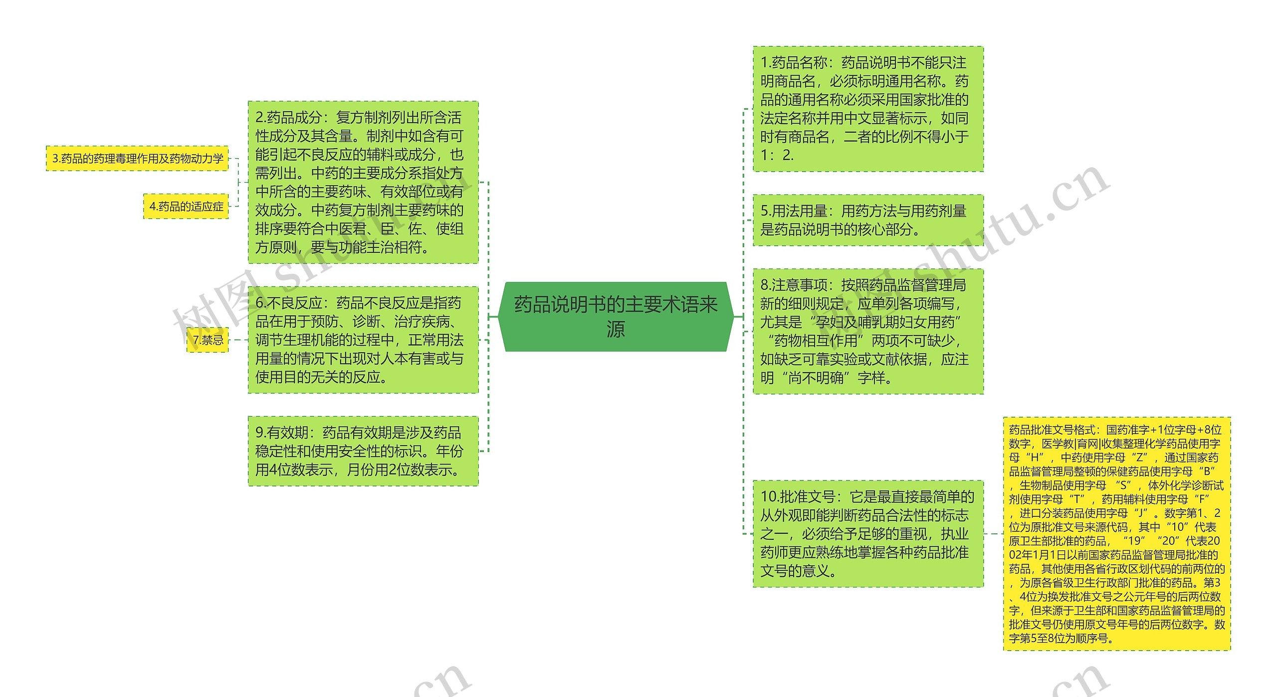 药品说明书的主要术语来源思维导图