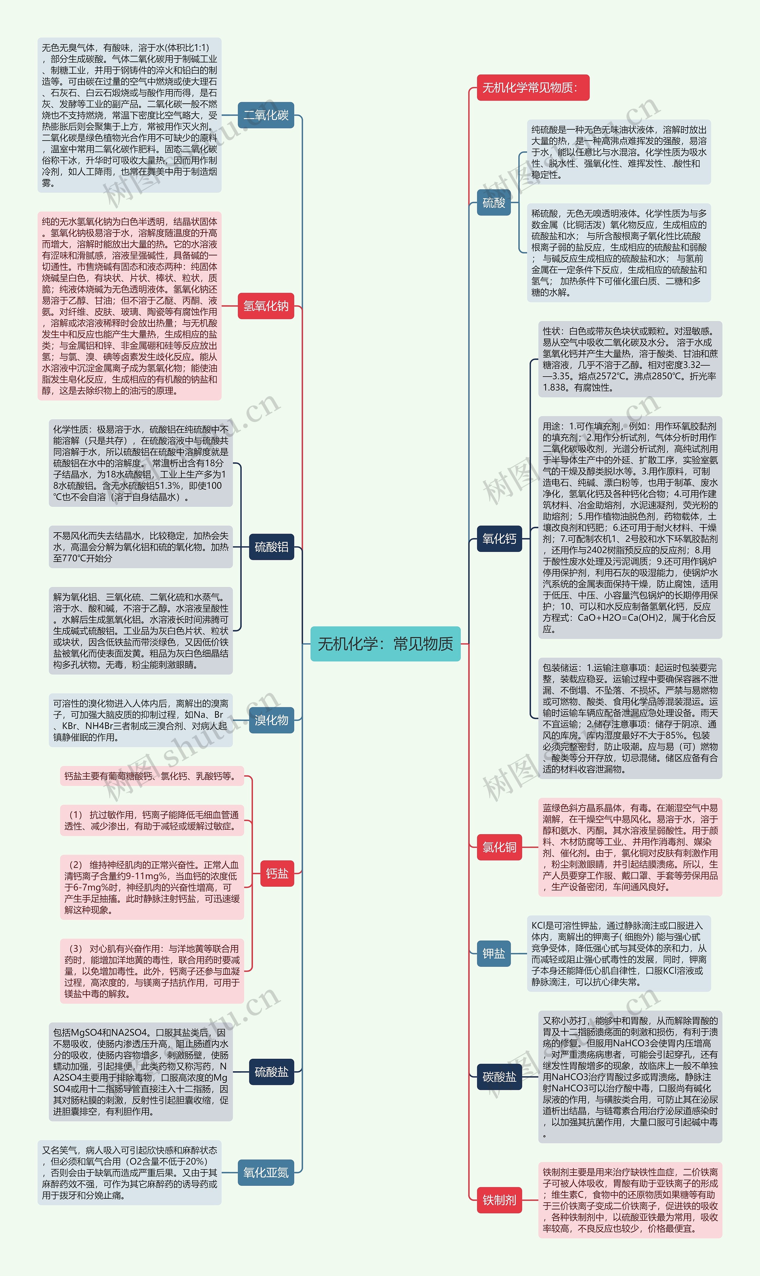 无机化学：常见物质思维导图