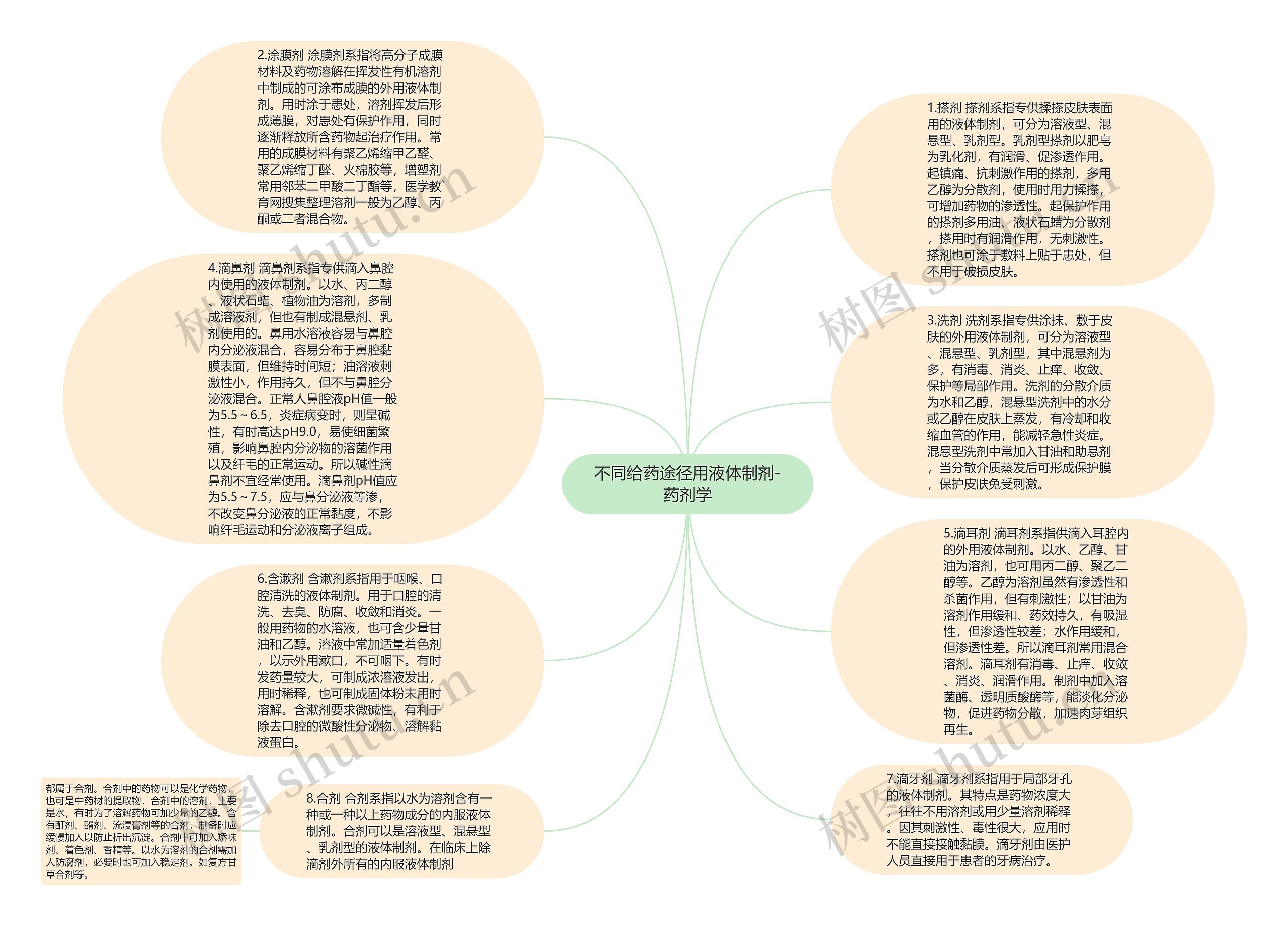 不同给药途径用液体制剂-药剂学思维导图