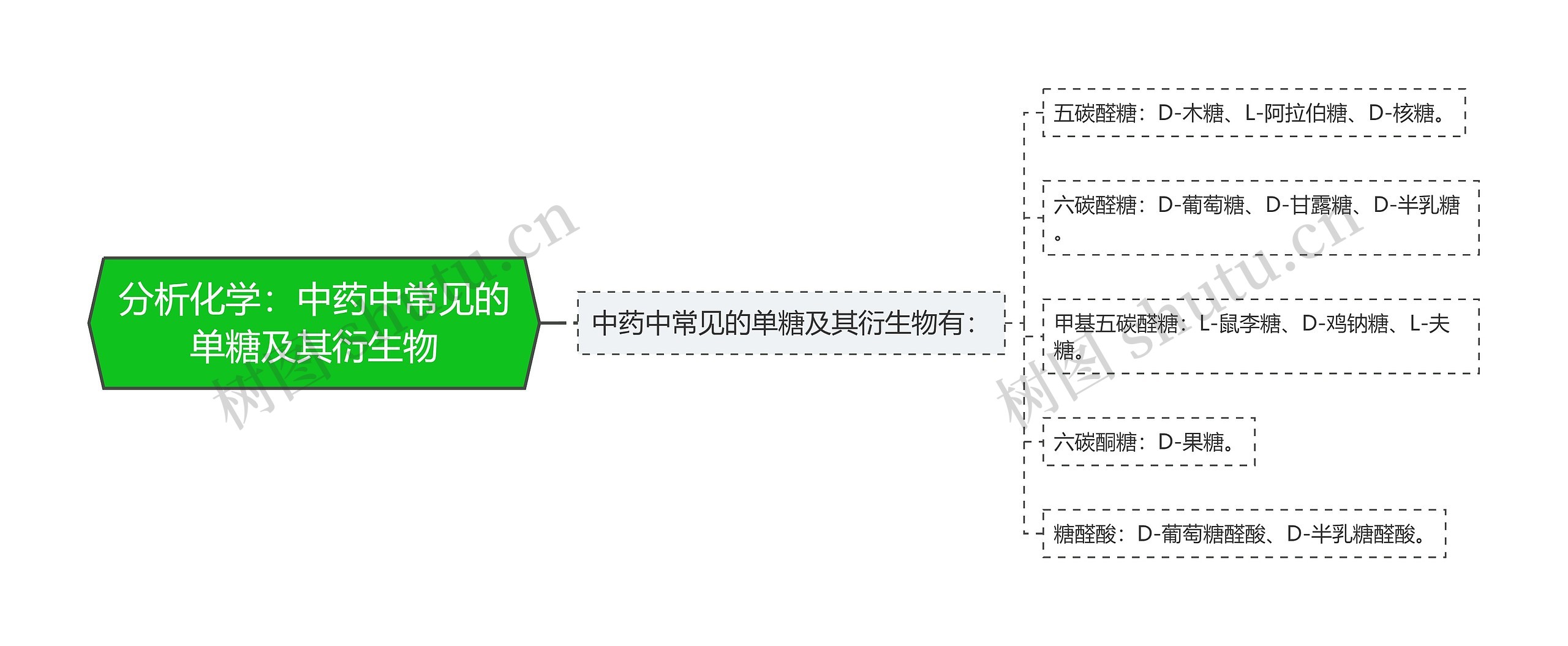 分析化学:中药中常见的单糖及其衍生物 分析化学:中药中常见的单糖及其衍生物