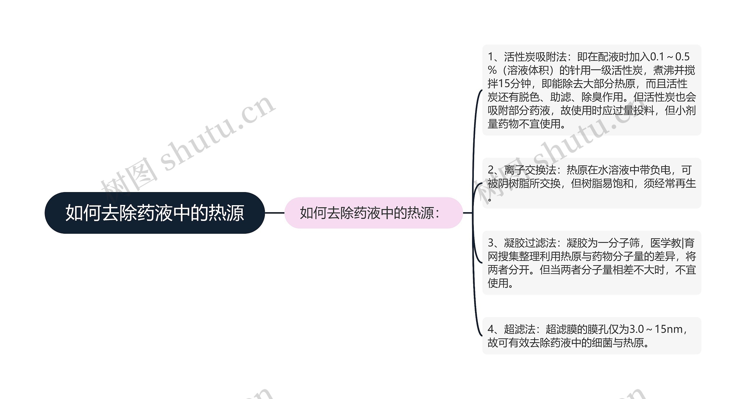 如何去除药液中的热源思维导图