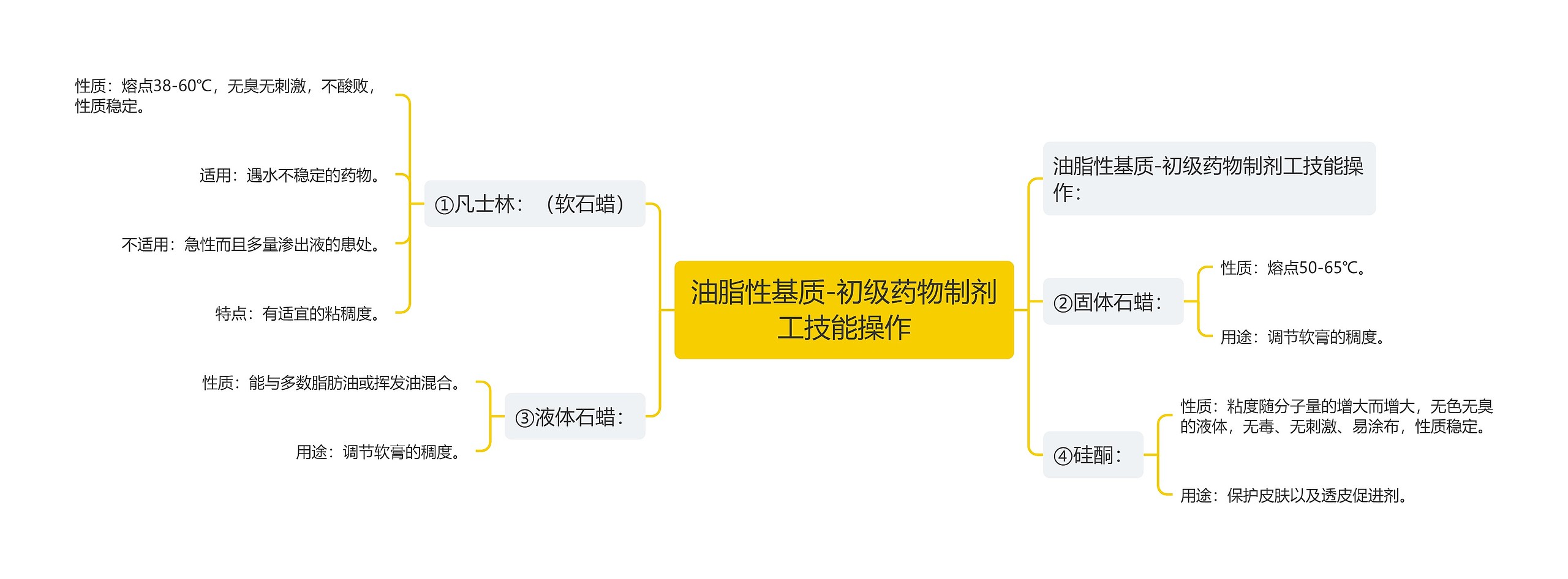 油脂性基质-初级药物制剂工技能操作思维导图