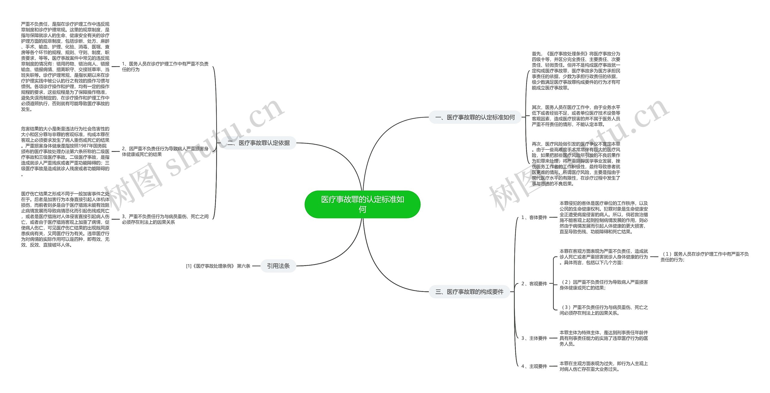 医疗事故罪的认定标准如何思维导图