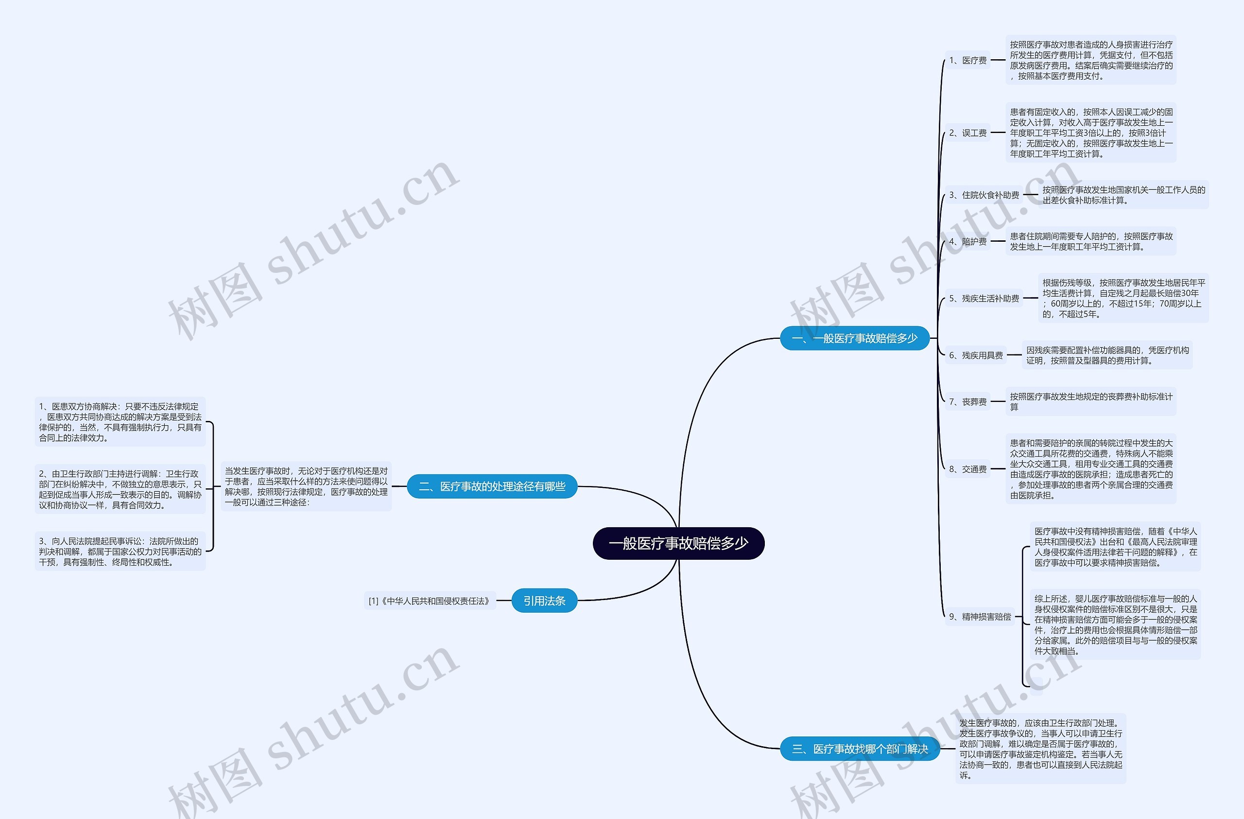 一般医疗事故赔偿多少思维导图
