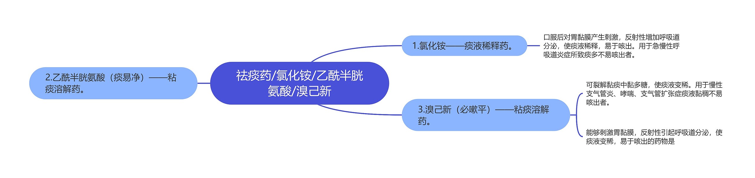 祛痰药/氯化铵/乙酰半胱氨酸/溴己新思维导图