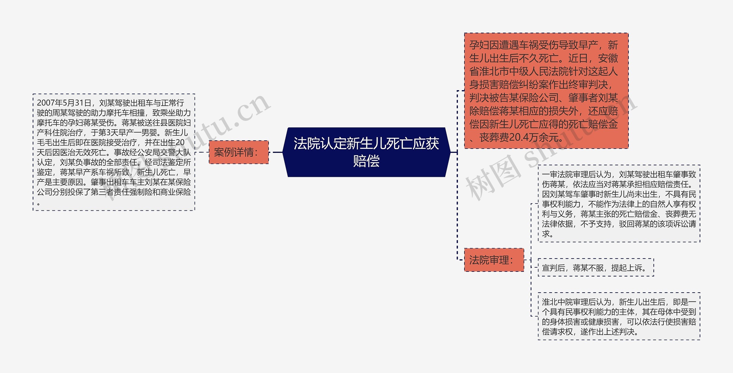 法院认定新生儿死亡应获赔偿思维导图