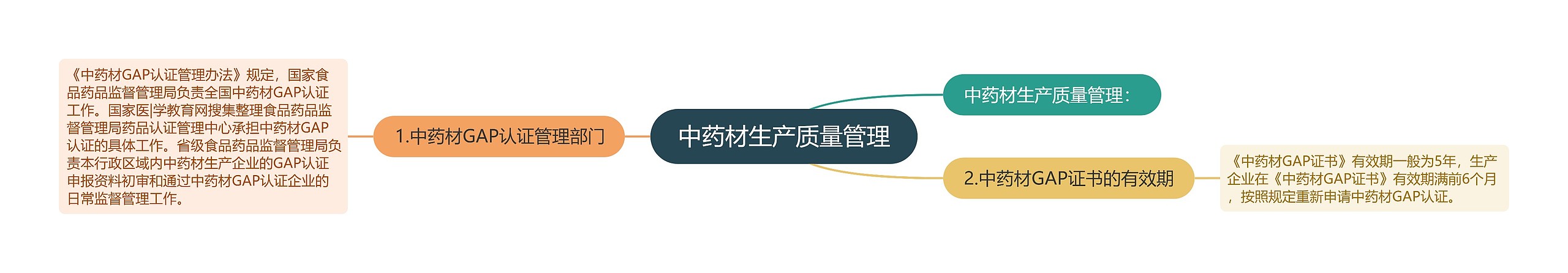 中药材生产质量管理