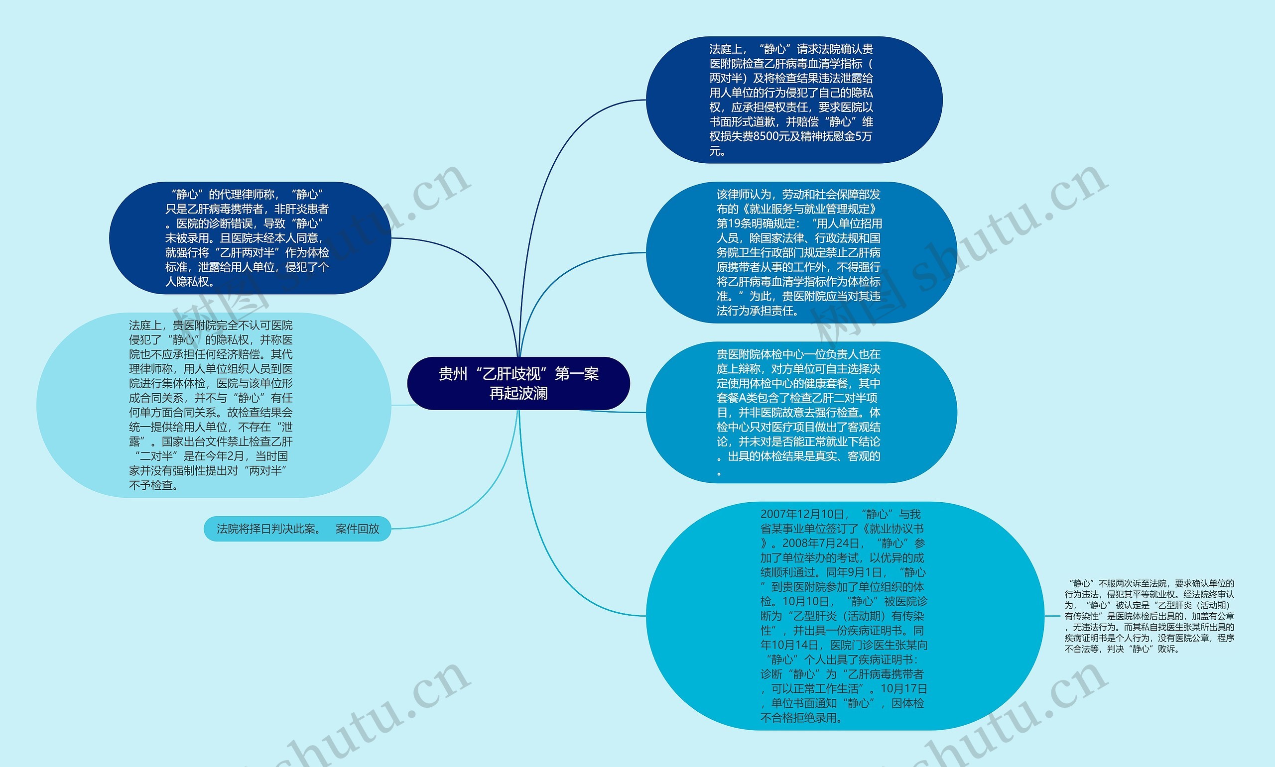 贵州“乙肝歧视”第一案再起波澜思维导图