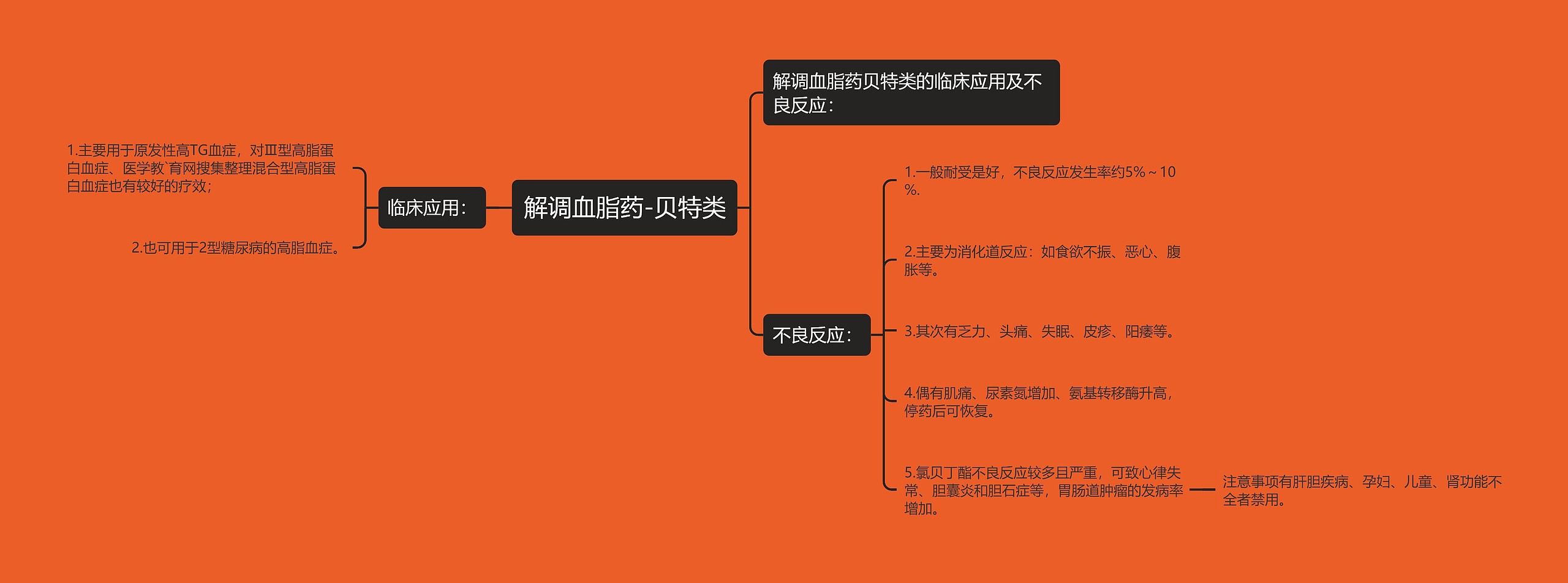 解调血脂药-贝特类思维导图