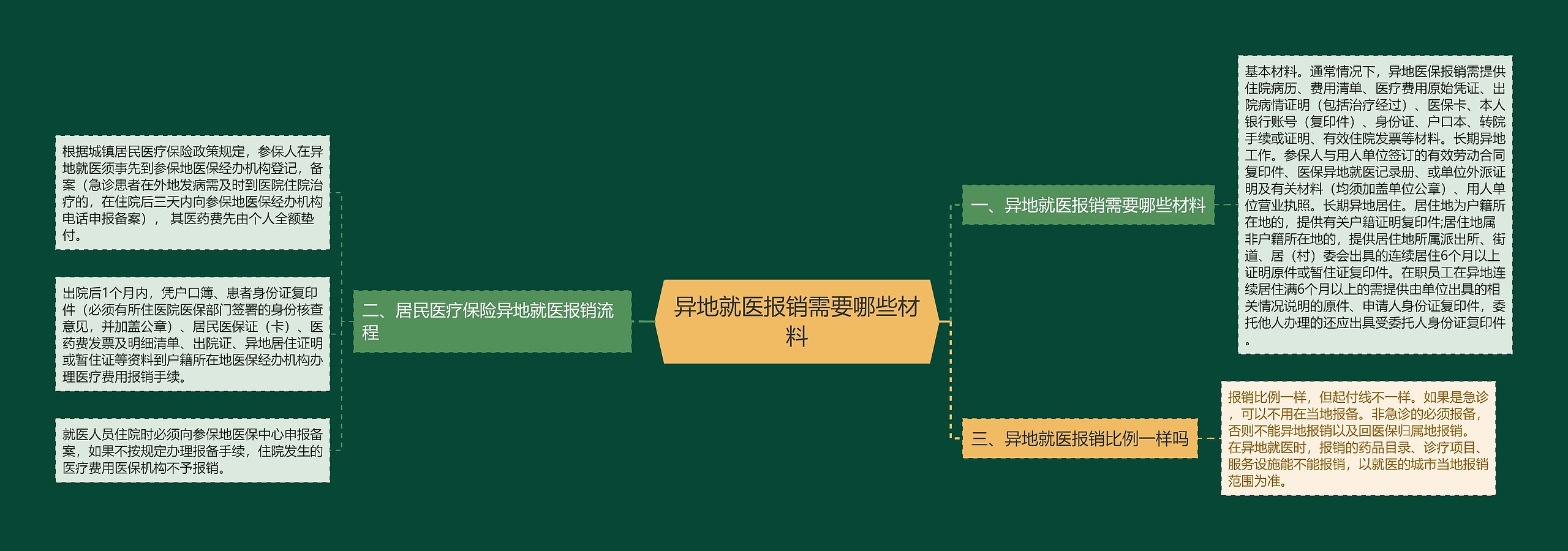 异地就医报销需要哪些材料思维导图