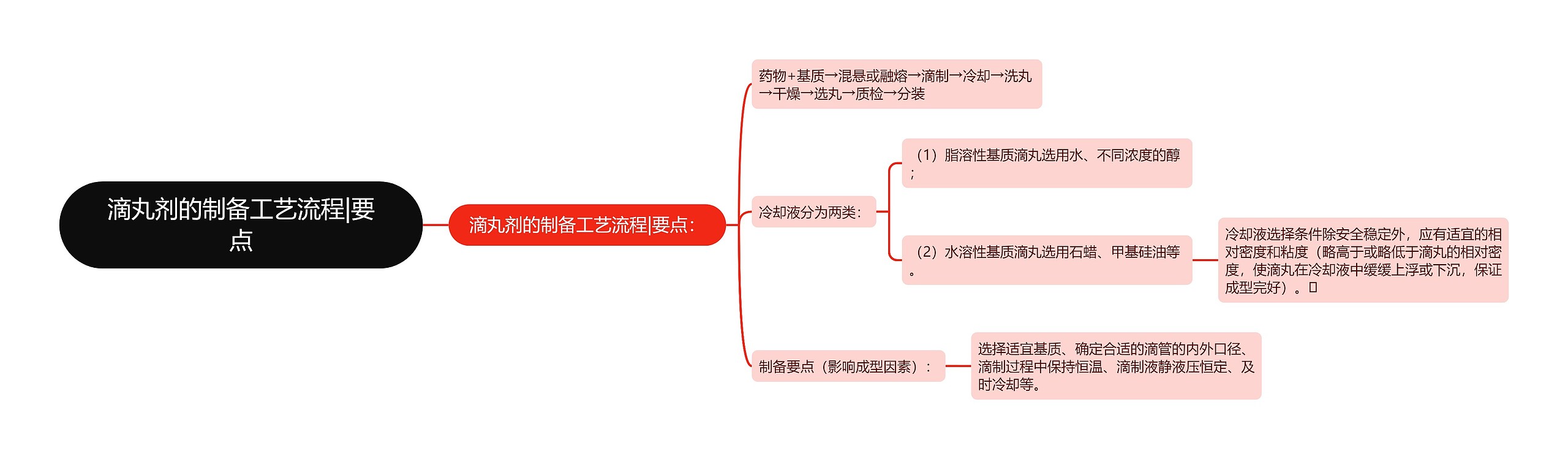 滴丸剂的制备工艺流程|要点