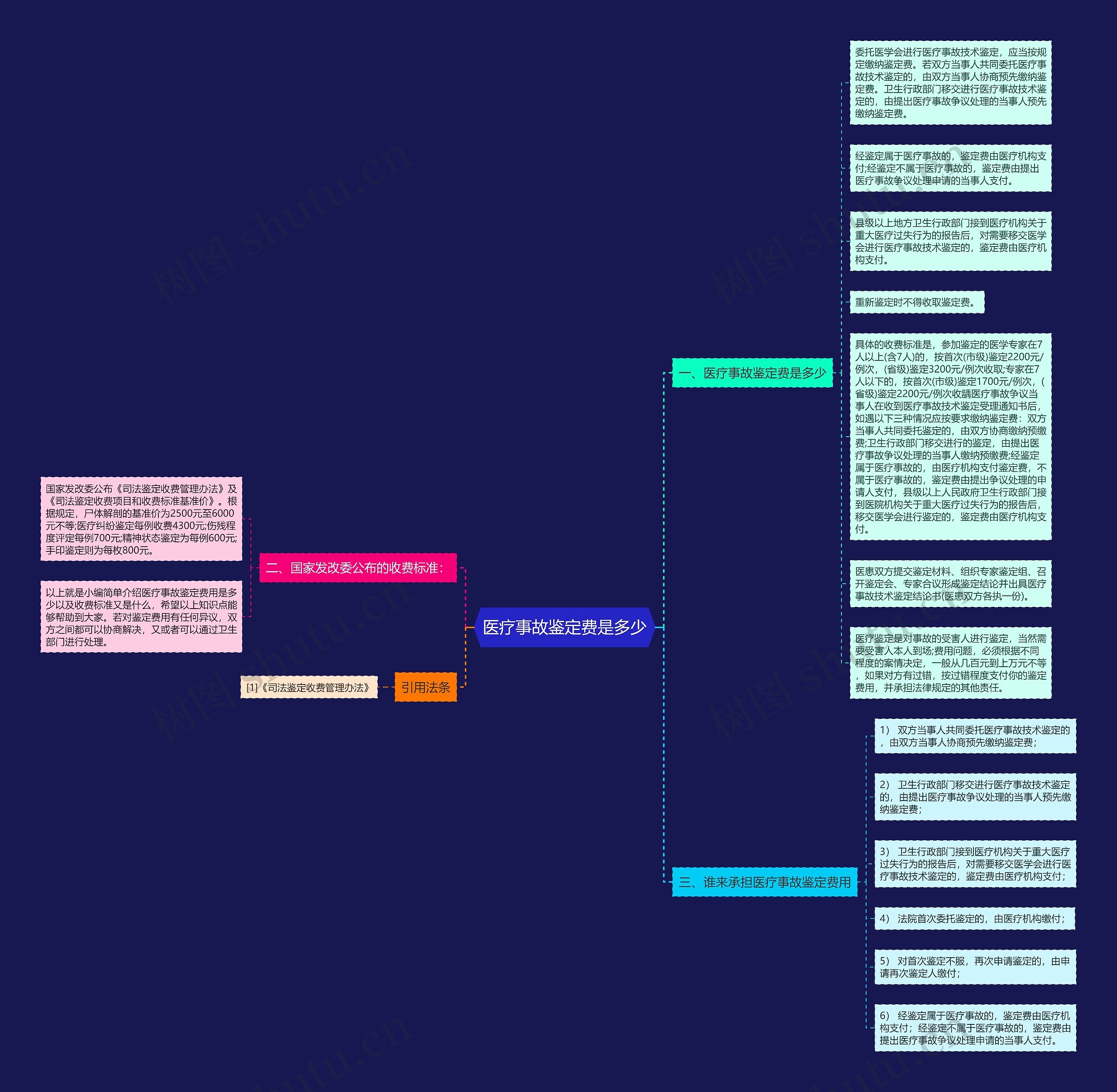 医疗事故鉴定费是多少思维导图