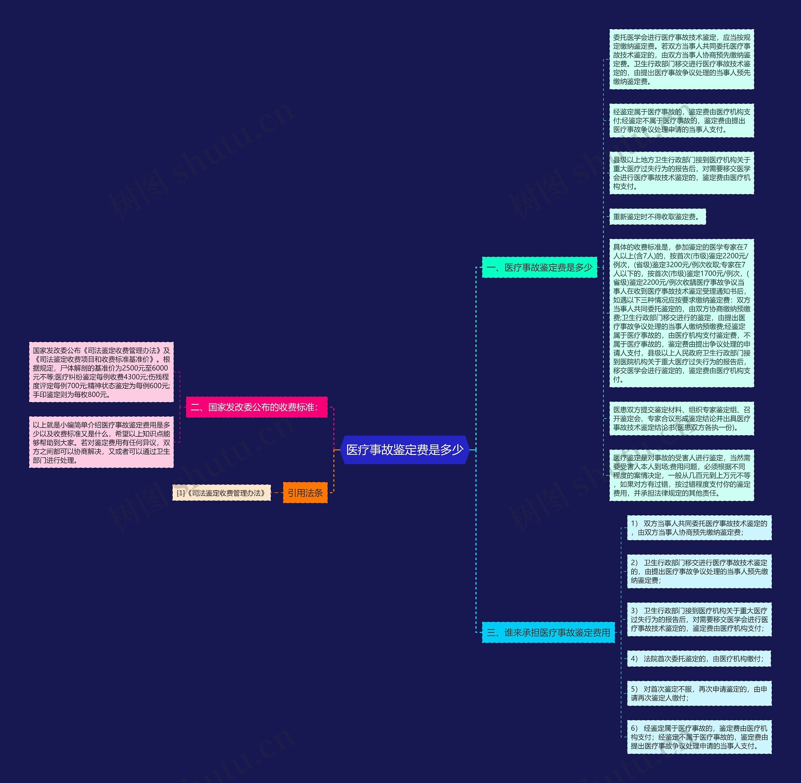 医疗事故鉴定费是多少思维导图高清图 医疗事故鉴定费是多少思维导图