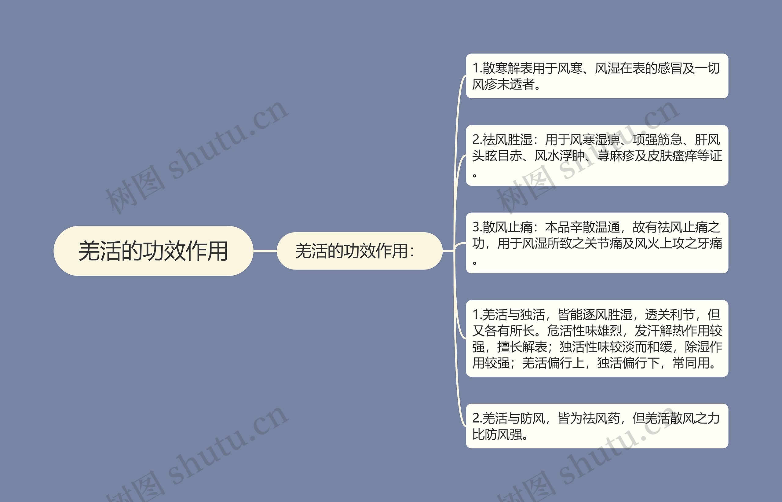 羌活的功效作用思维导图