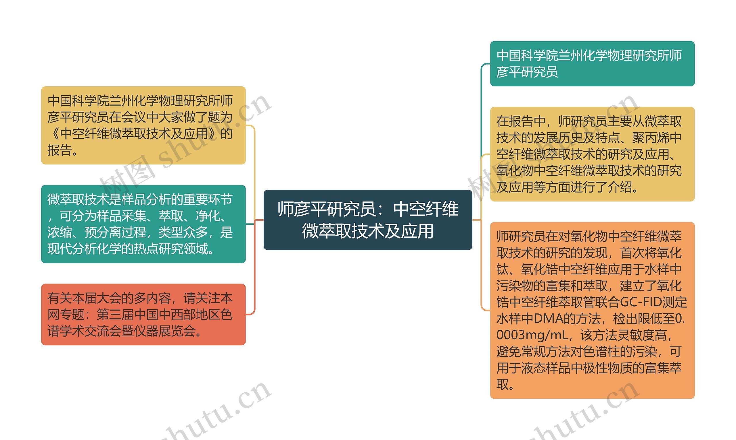 师彦平研究员：中空纤维微萃取技术及应用